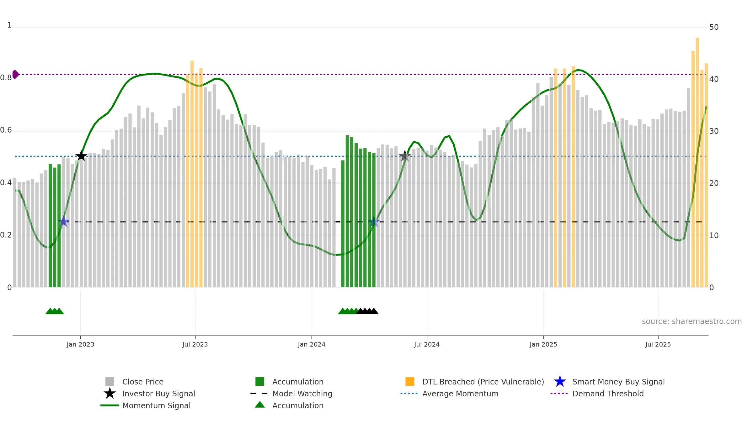 000063 weekly Smart Money chart, closing 2025-09-15.