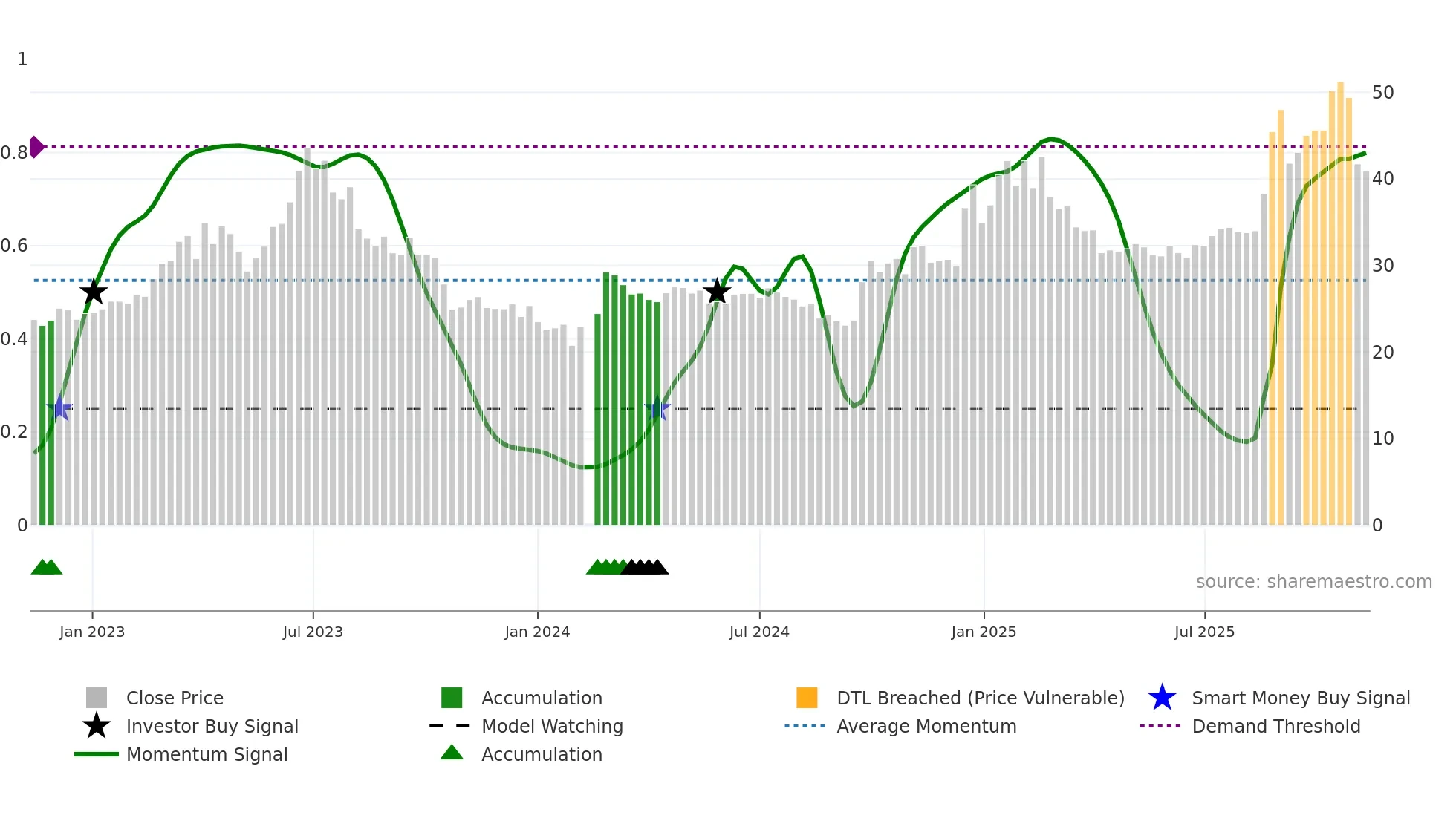 000063 weekly Smart Money chart