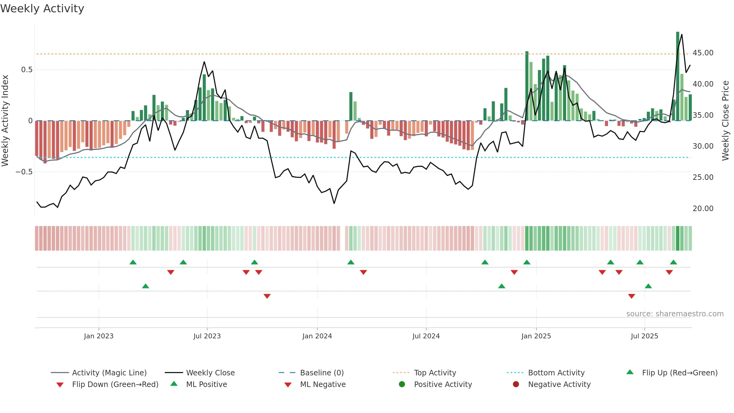 000063 weekly Activity chart, closing 2025-09-15.