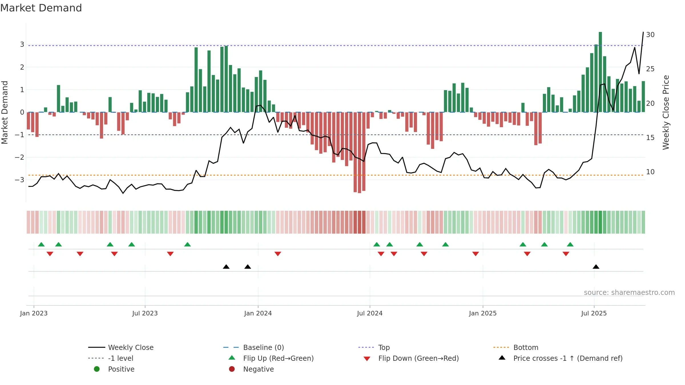 METC weekly Market Demand chart, closing 2025-09-19.