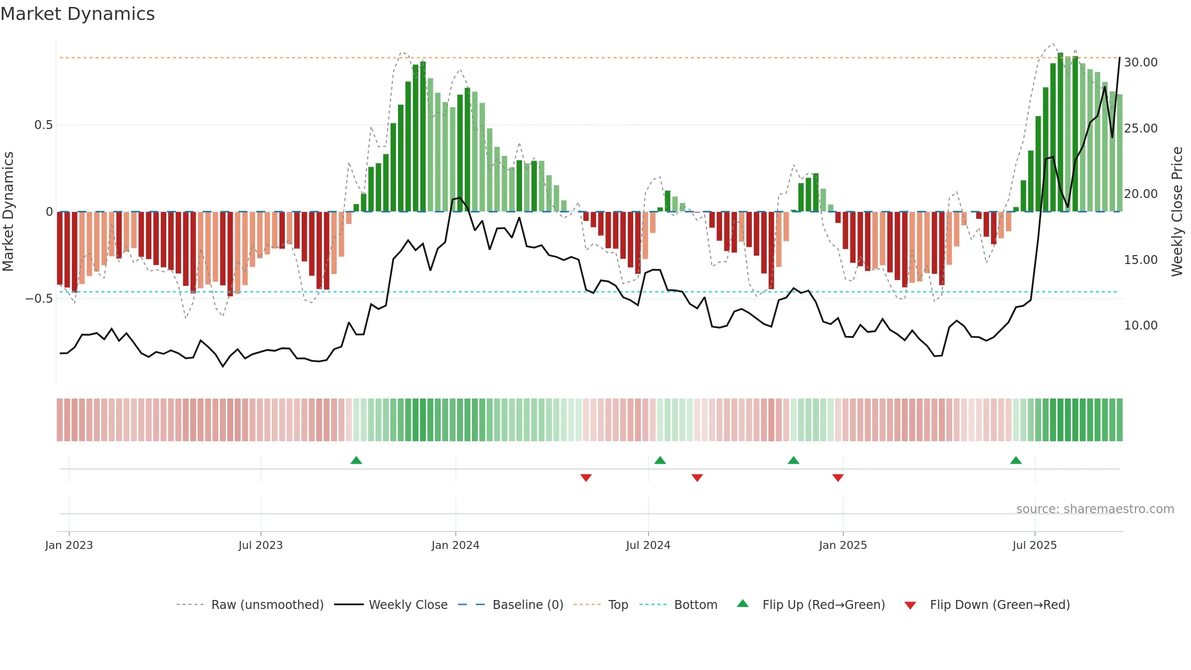 METC weekly Market Dynamics chart, closing 2025-09-19.