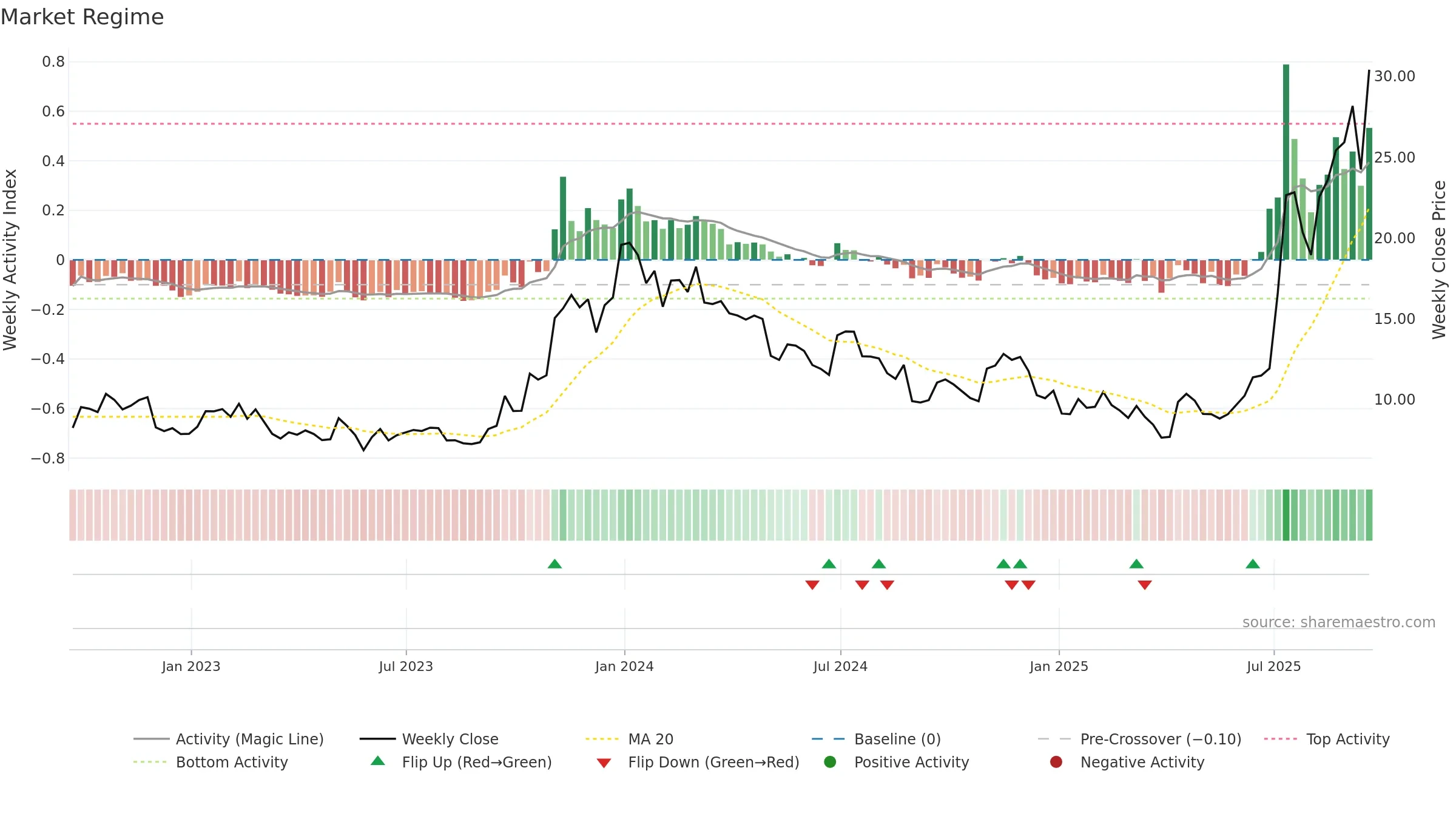 METC weekly Market Snapshot chart, closing 2025-09-19.