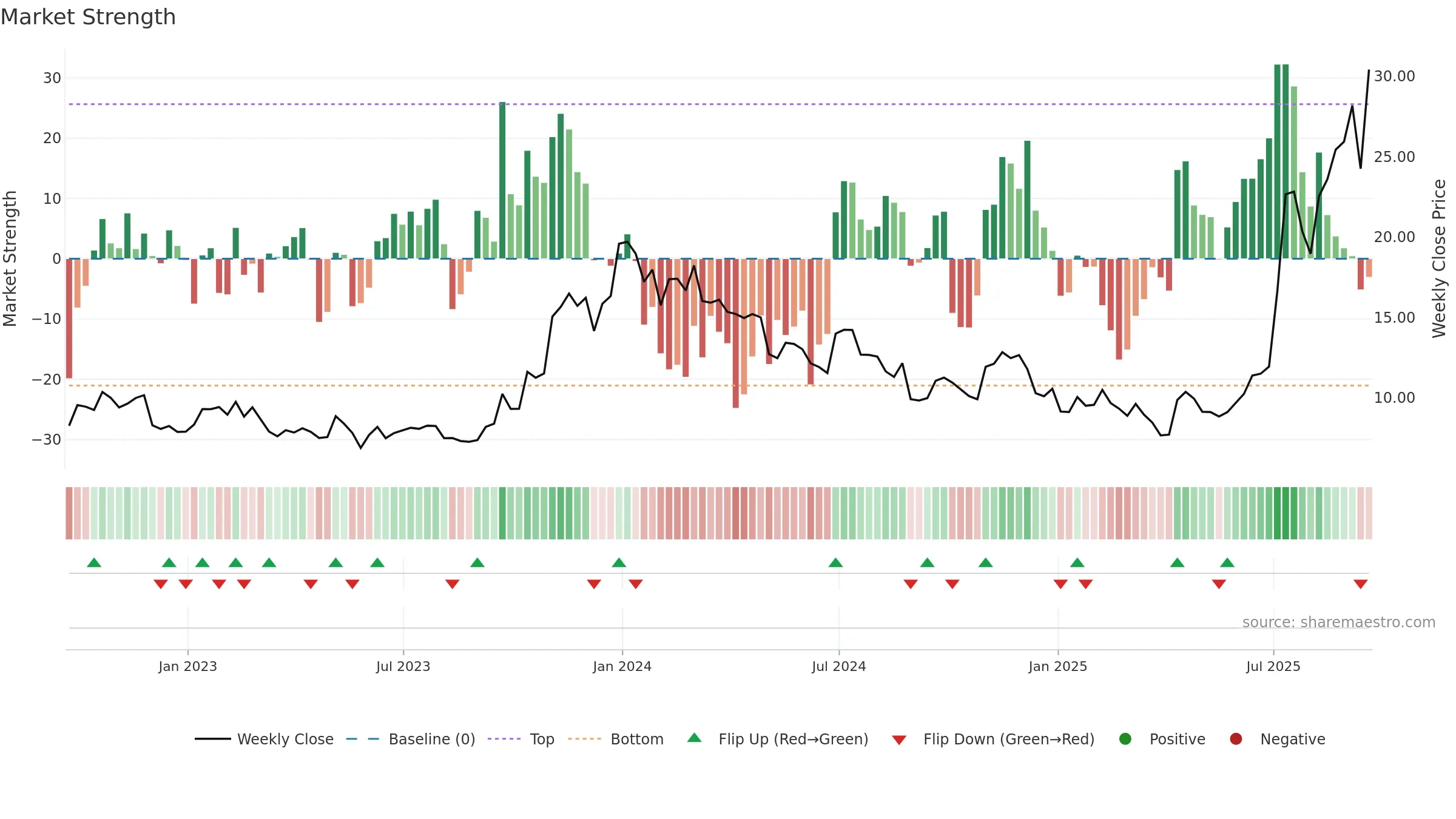 METC weekly Market Strength chart, closing 2025-09-19.
