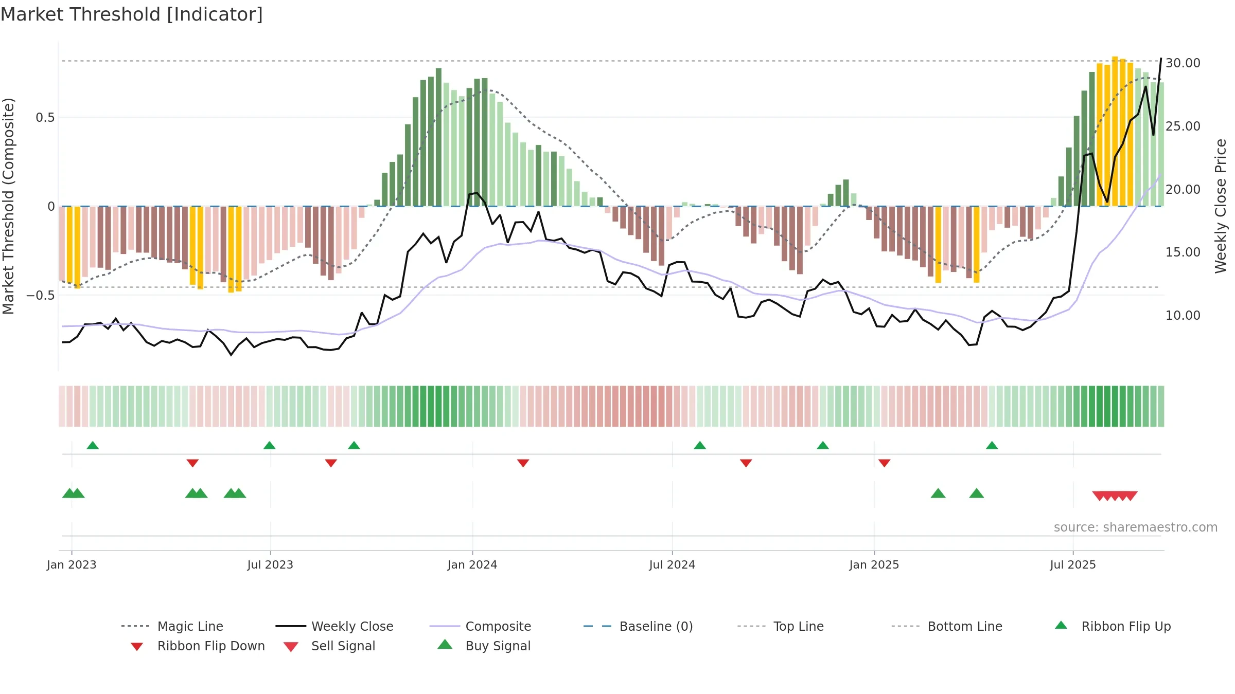 METC weekly Market Threshold chart, closing 2025-09-19.