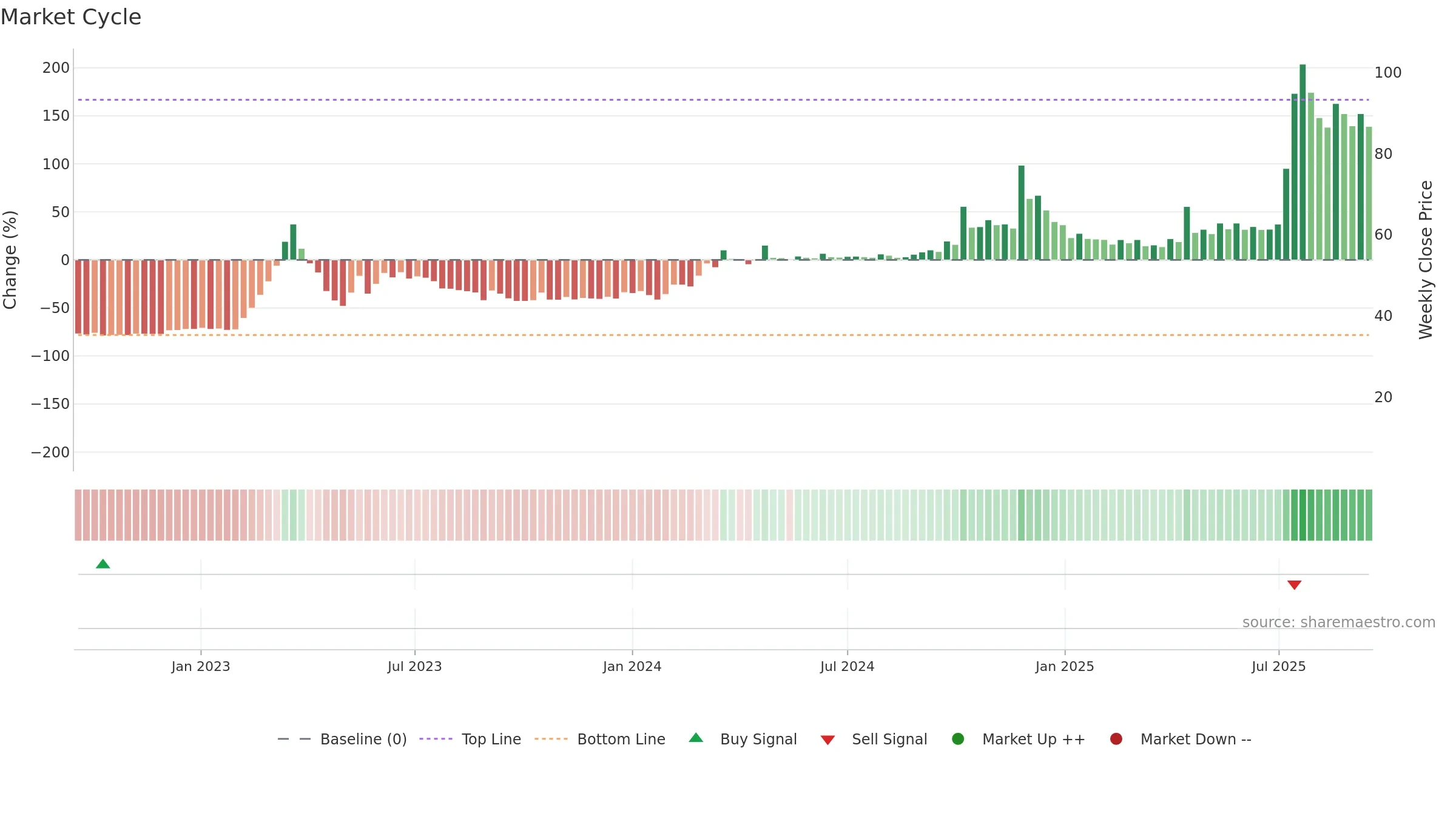 SOMATEX weekly Market Cycle chart, closing 2025-09-15.