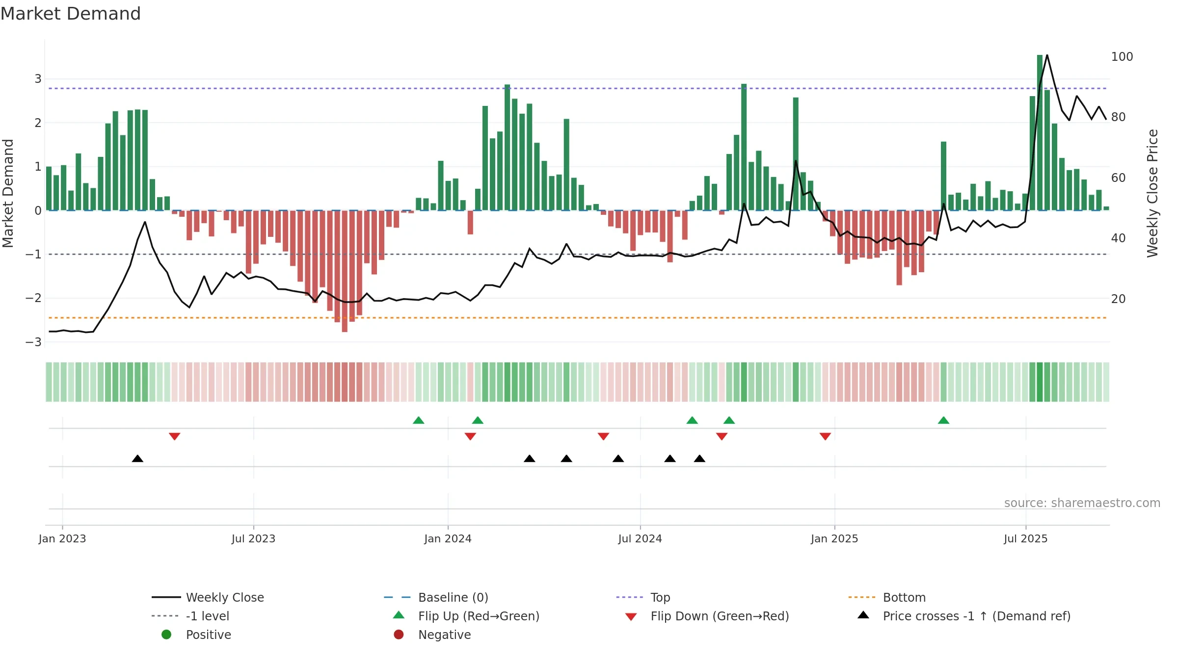 SOMATEX weekly Market Demand chart, closing 2025-09-15.