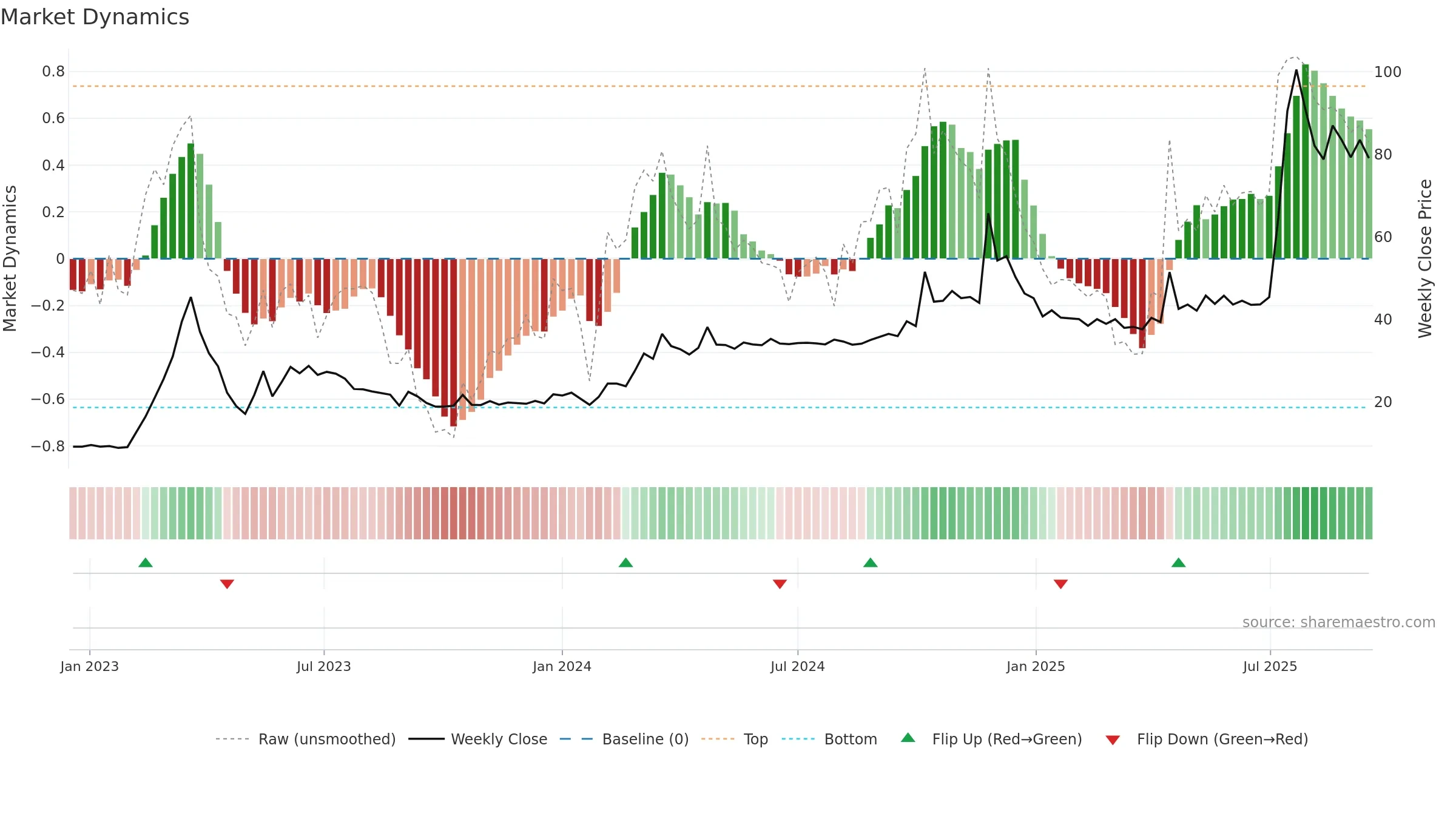 SOMATEX weekly Market Dynamics chart, closing 2025-09-15.