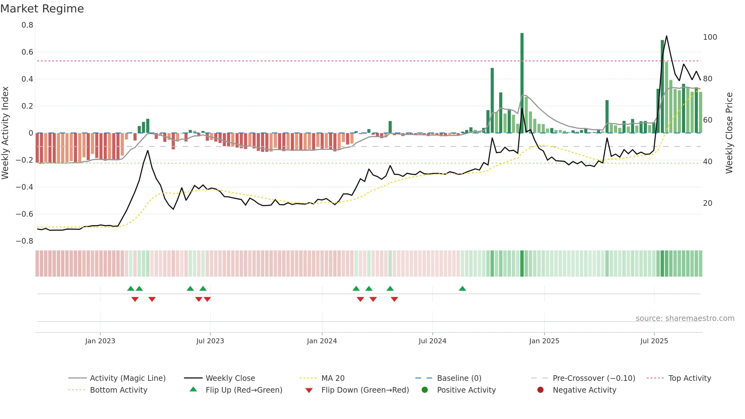 SOMATEX weekly Market Snapshot chart, closing 2025-09-15.