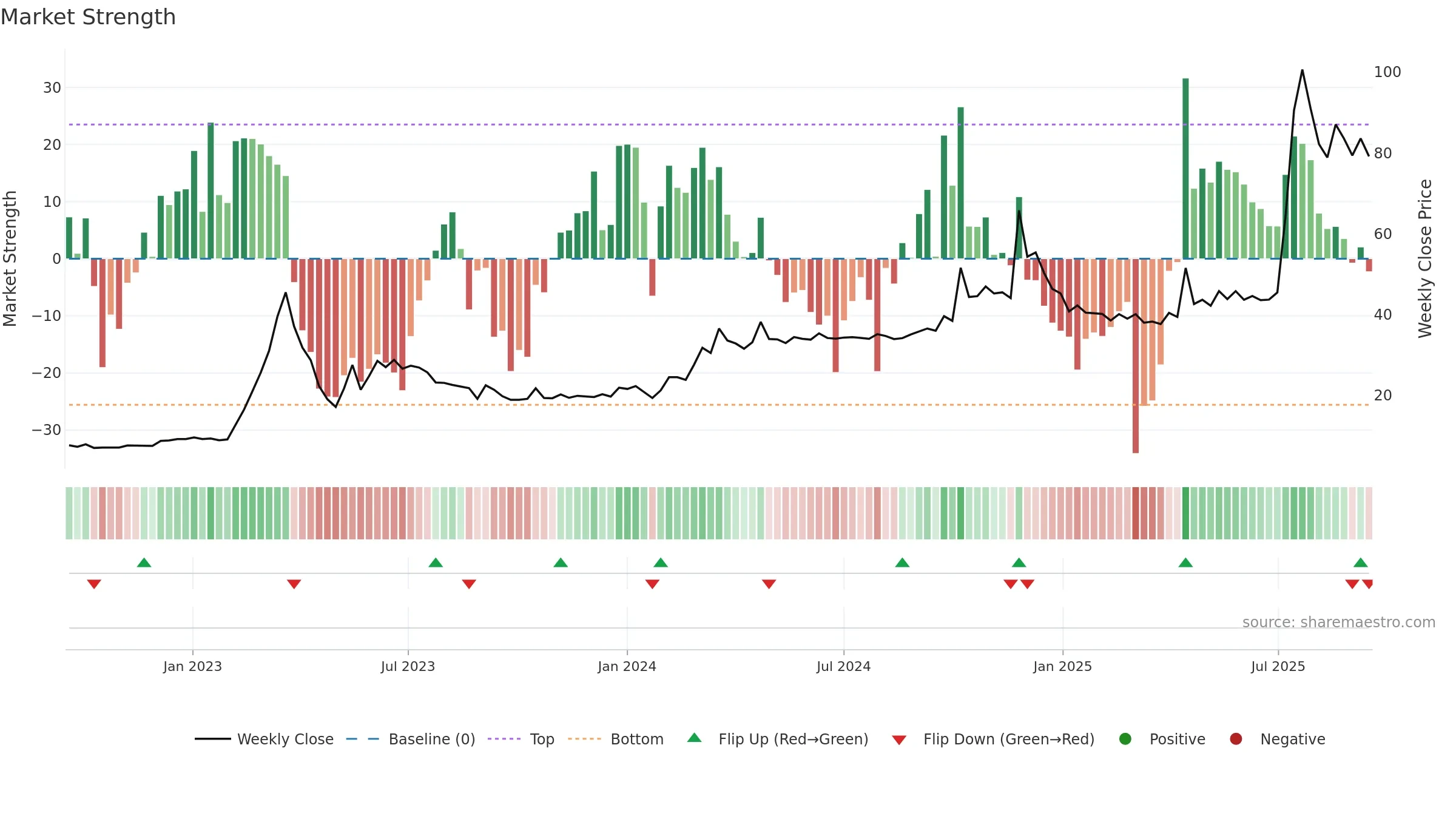 SOMATEX weekly Market Strength chart, closing 2025-09-15.