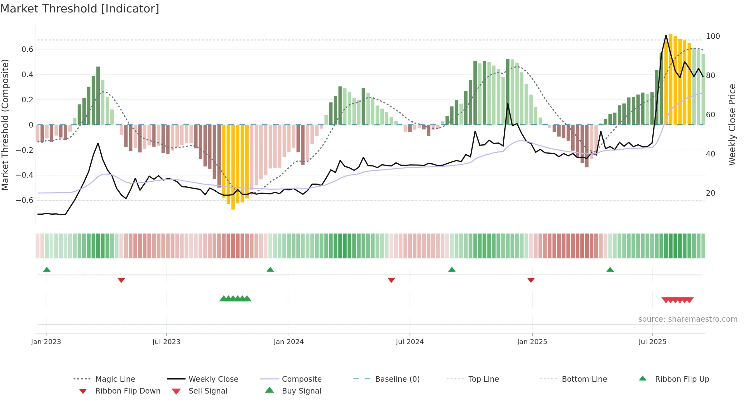 SOMATEX weekly Market Threshold chart, closing 2025-09-15.