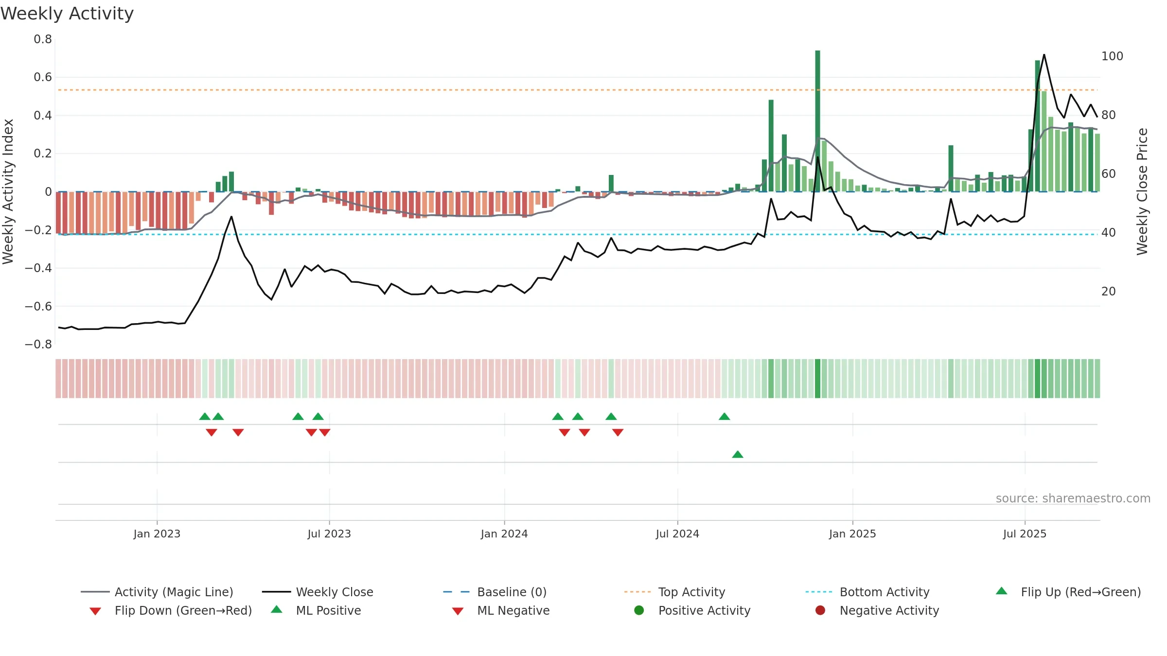 SOMATEX weekly Activity chart, closing 2025-09-15.