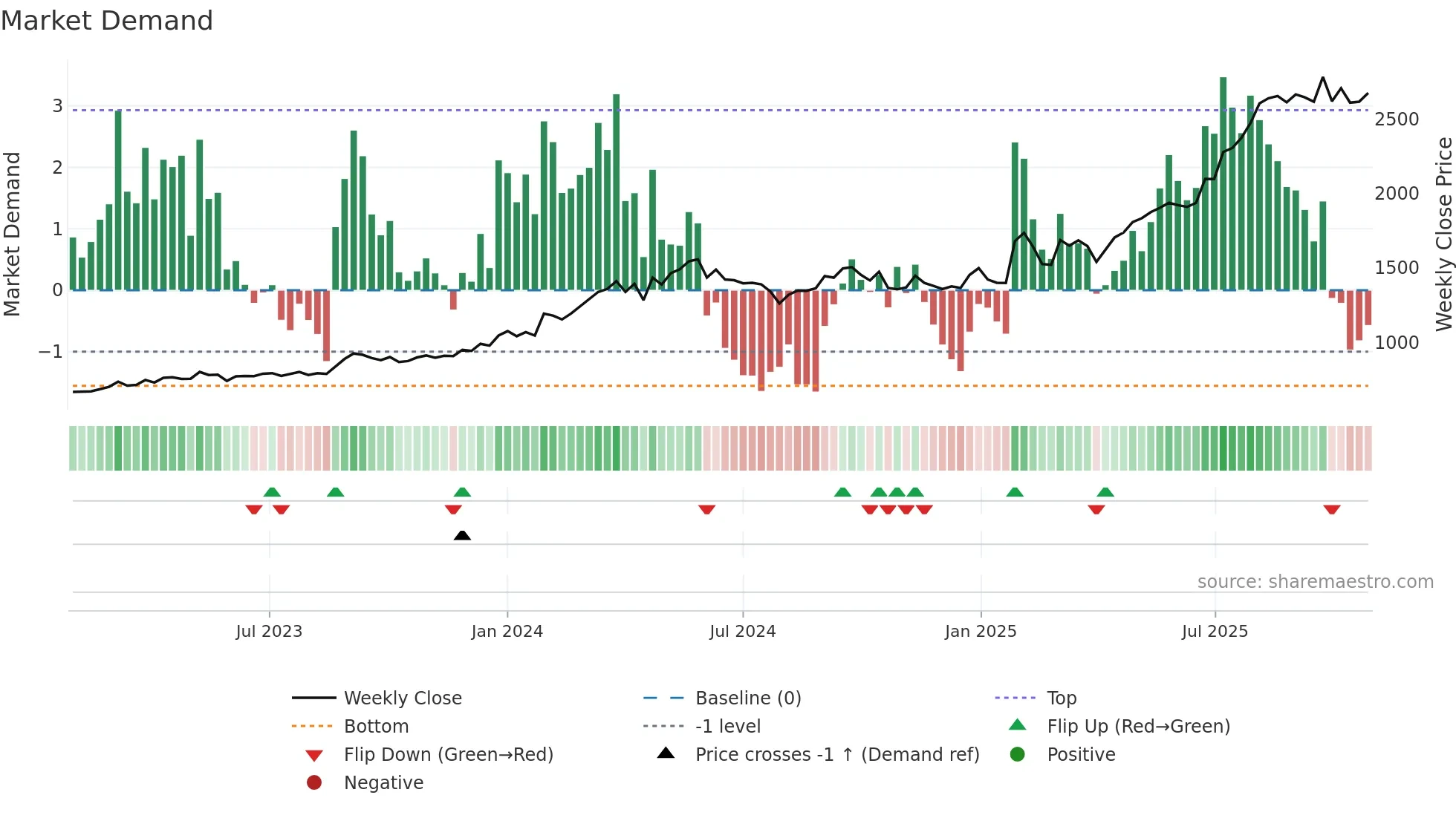 1934 weekly Market Demand chart