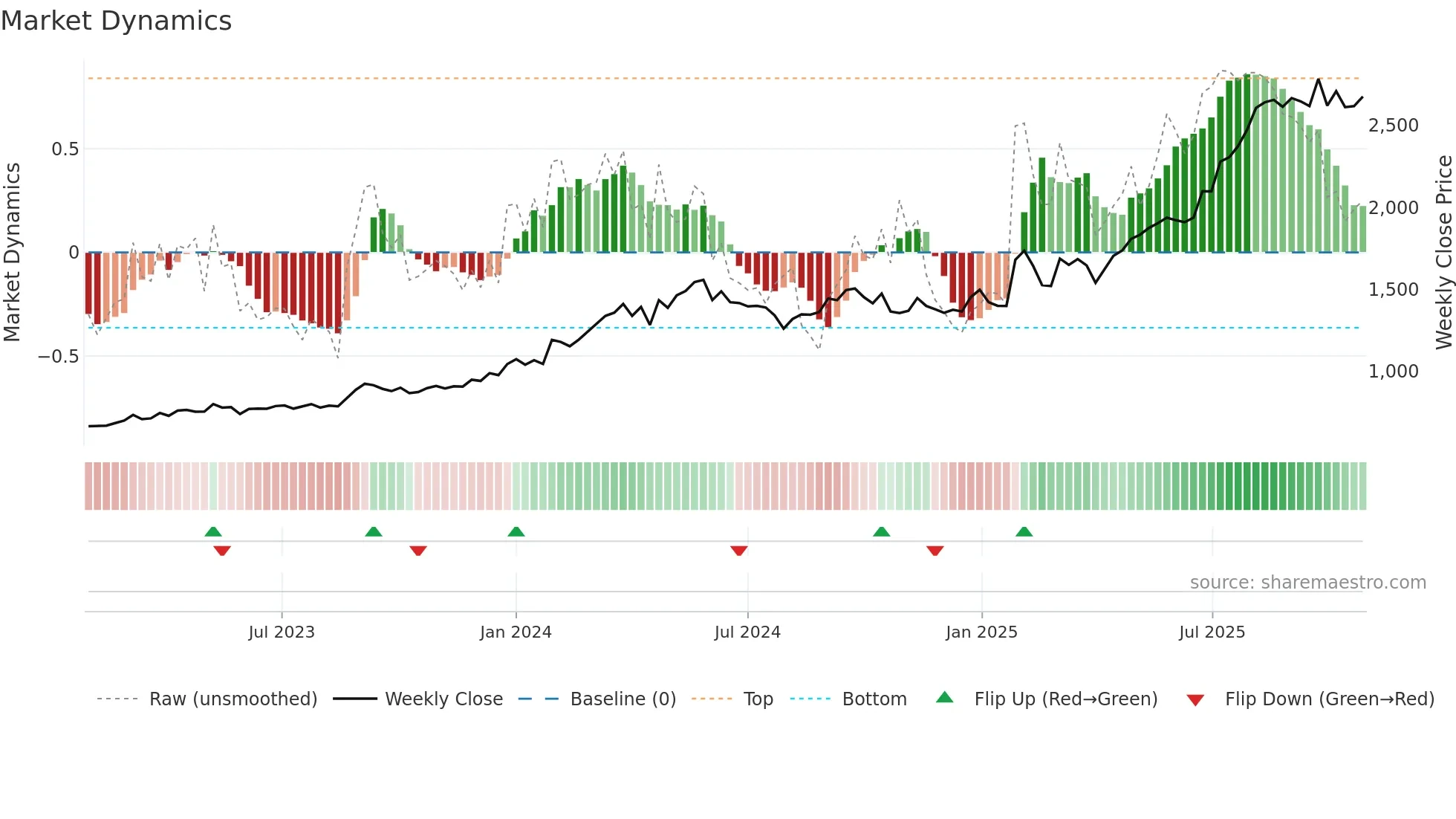 1934 weekly Market Dynamics chart