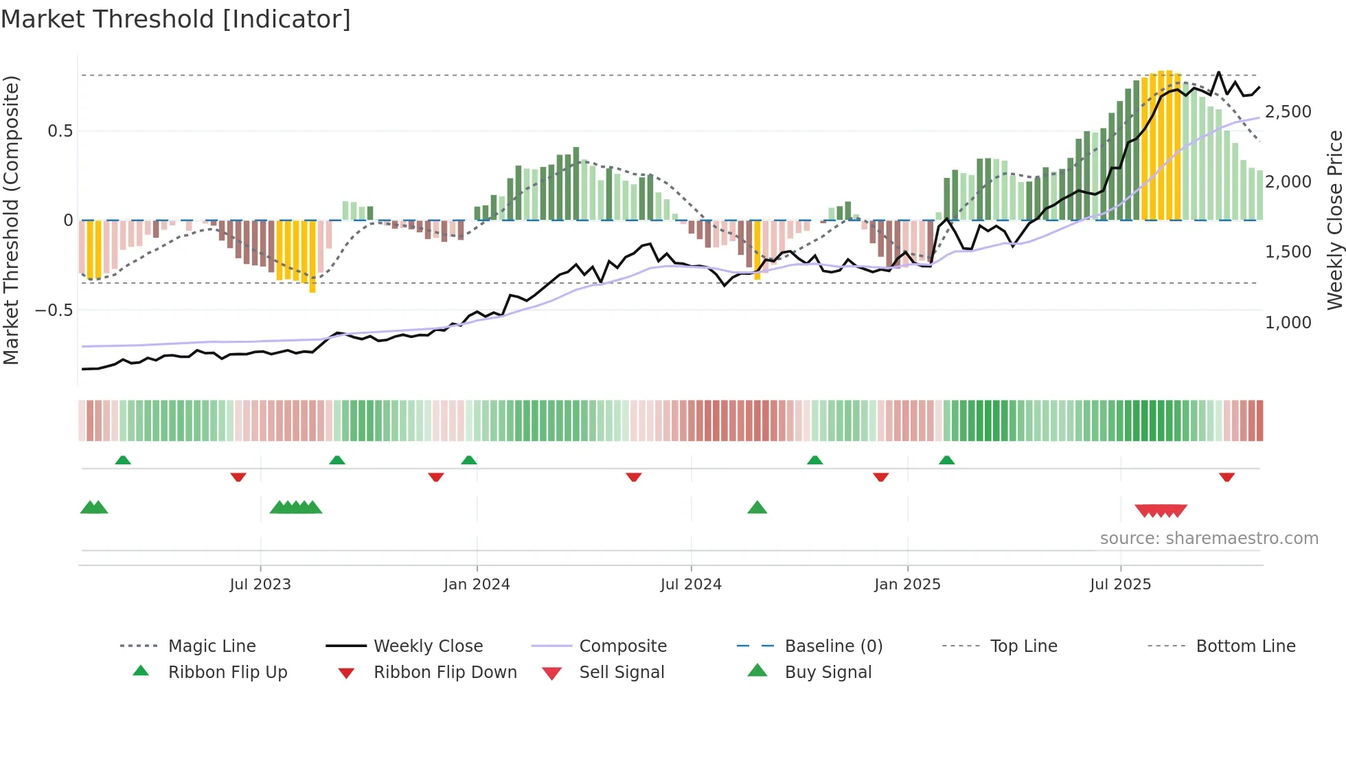 1934 weekly Market Threshold chart