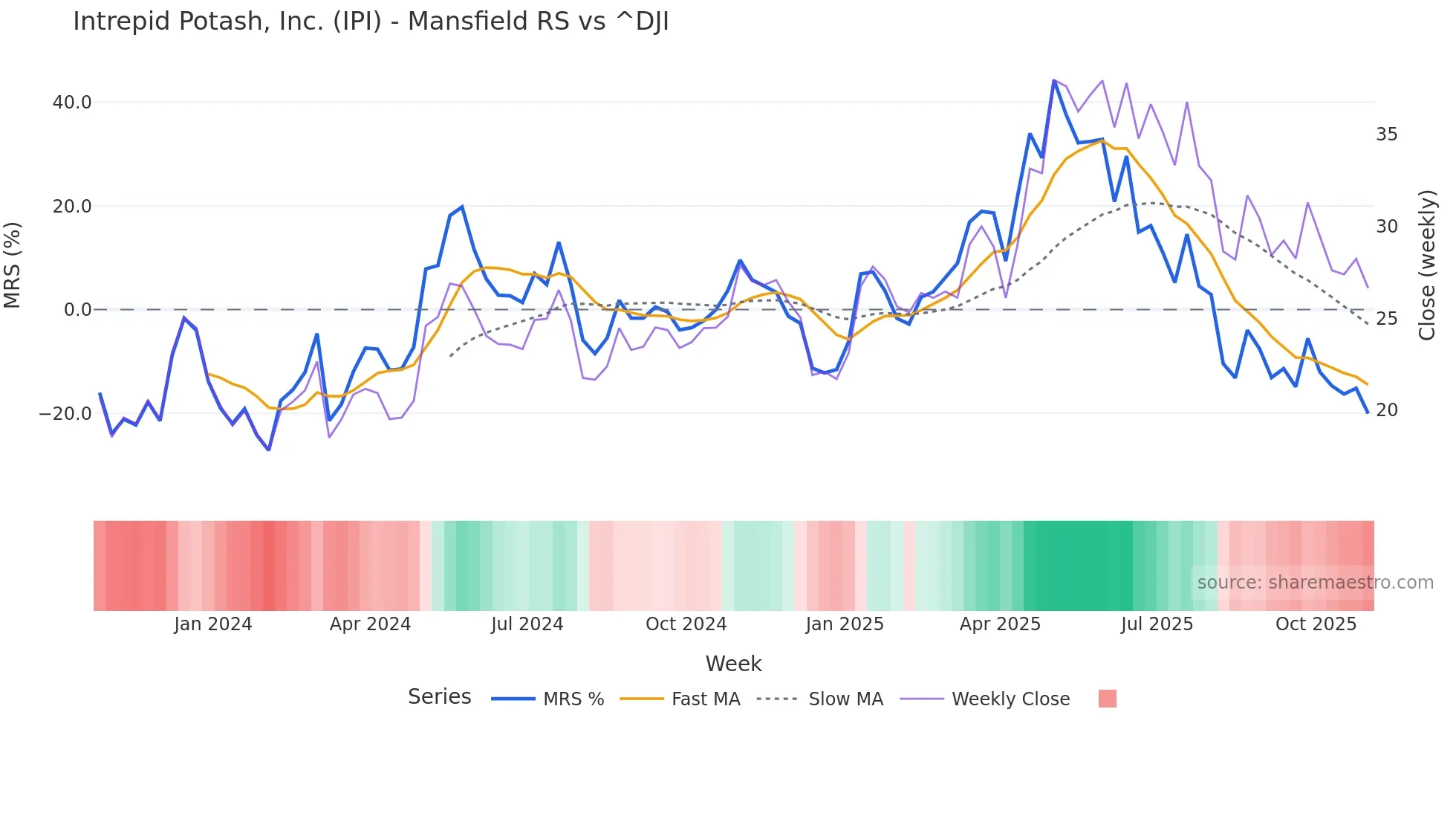 IPI Mansfield Relative Strength chart