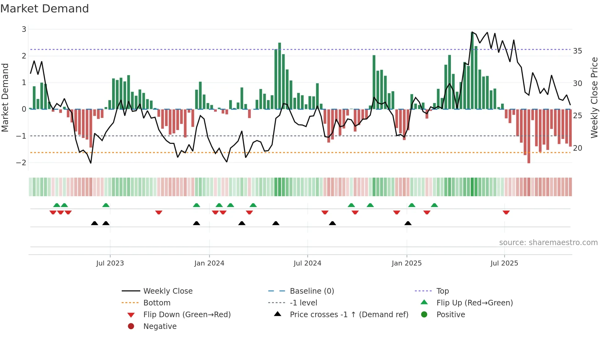 IPI weekly Market Demand chart