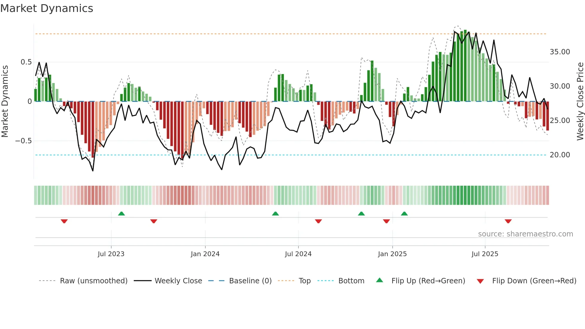 IPI weekly Market Dynamics chart