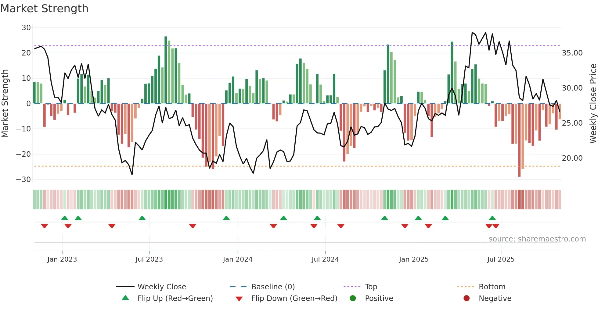 IPI weekly Market Strength chart