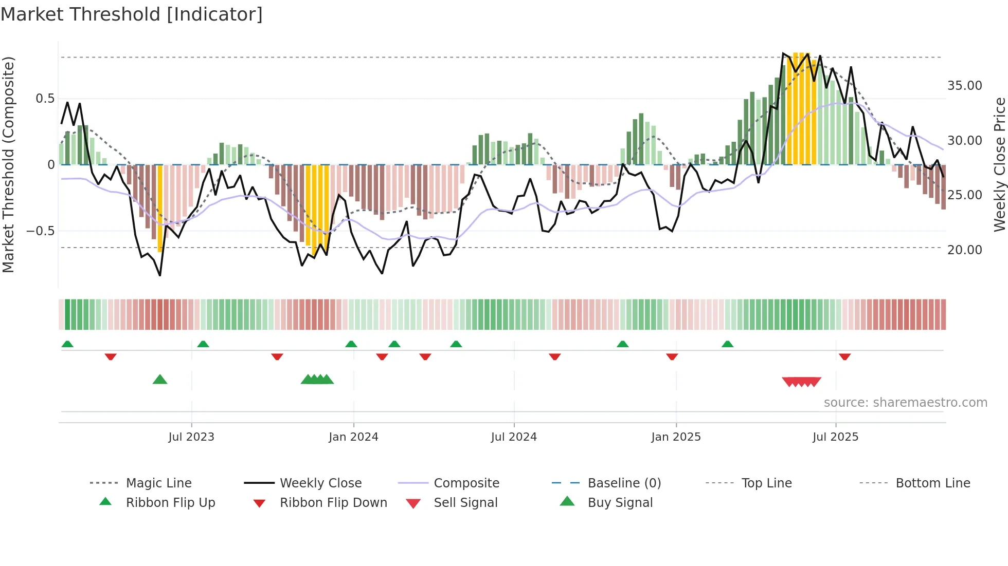 IPI weekly Market Threshold chart