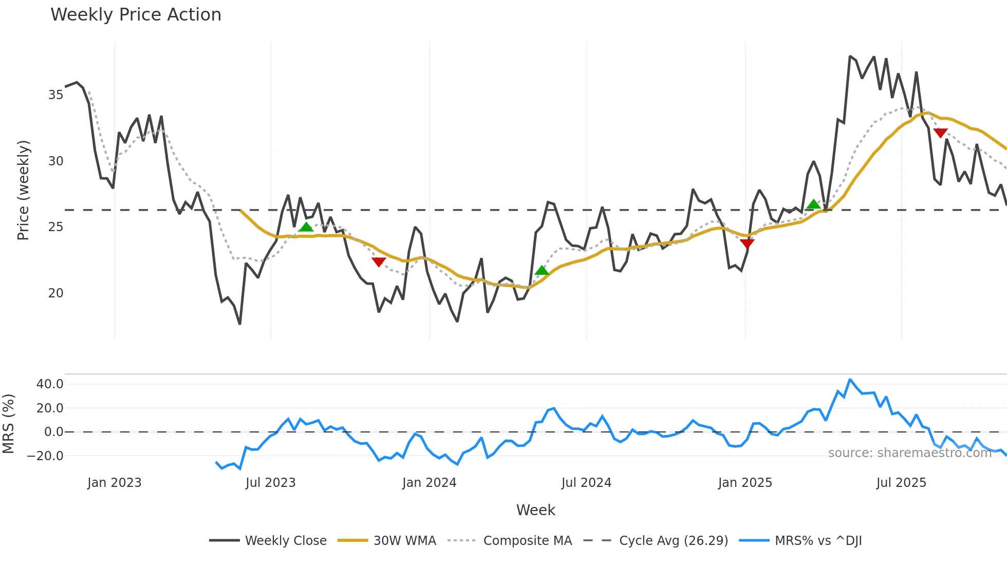 IPI weekly Price Action chart, closing 2025-10-31