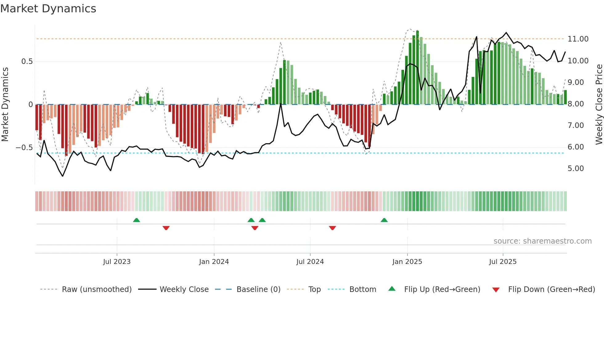 PNOR weekly Market Dynamics chart