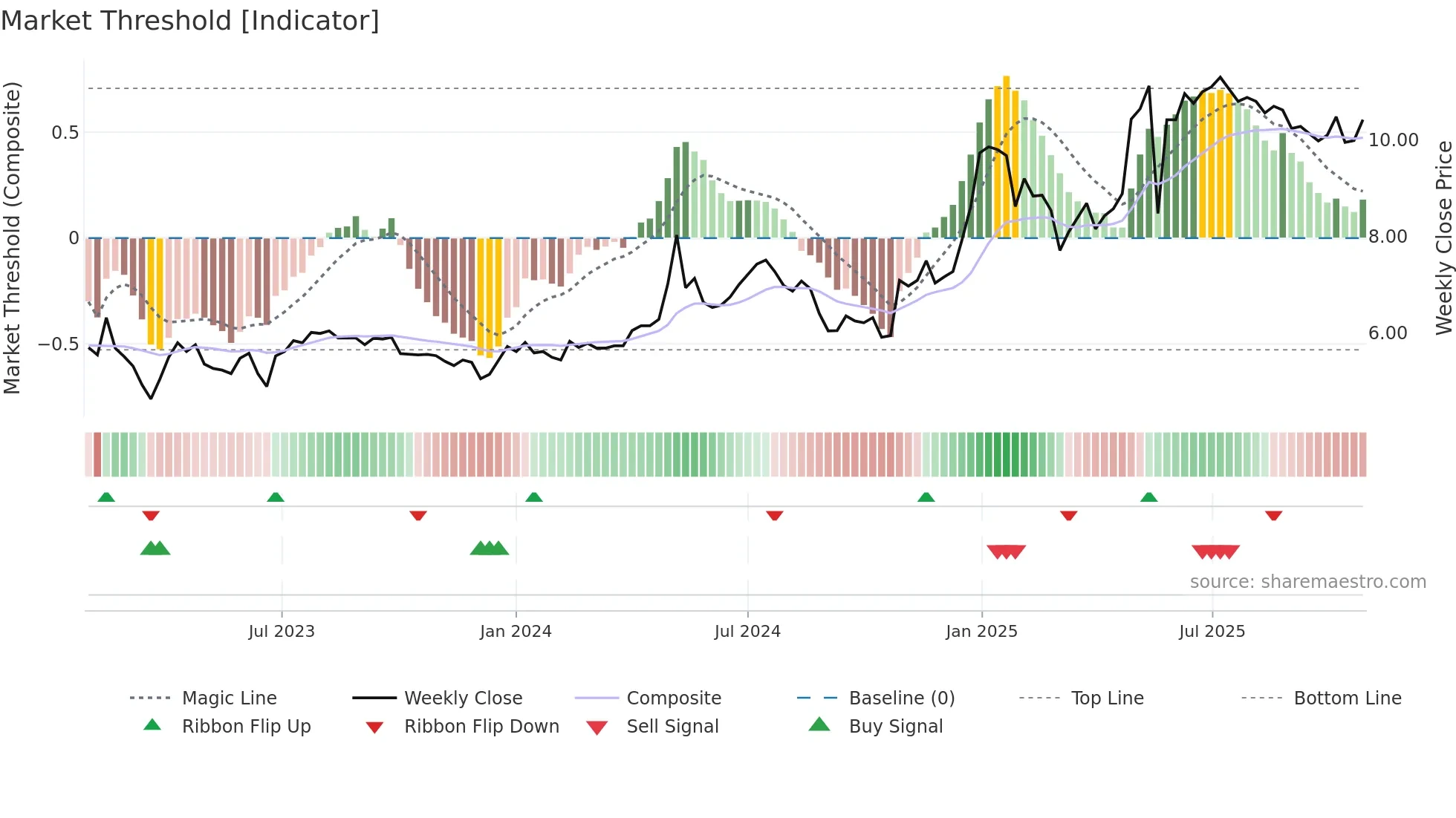 PNOR weekly Market Threshold chart