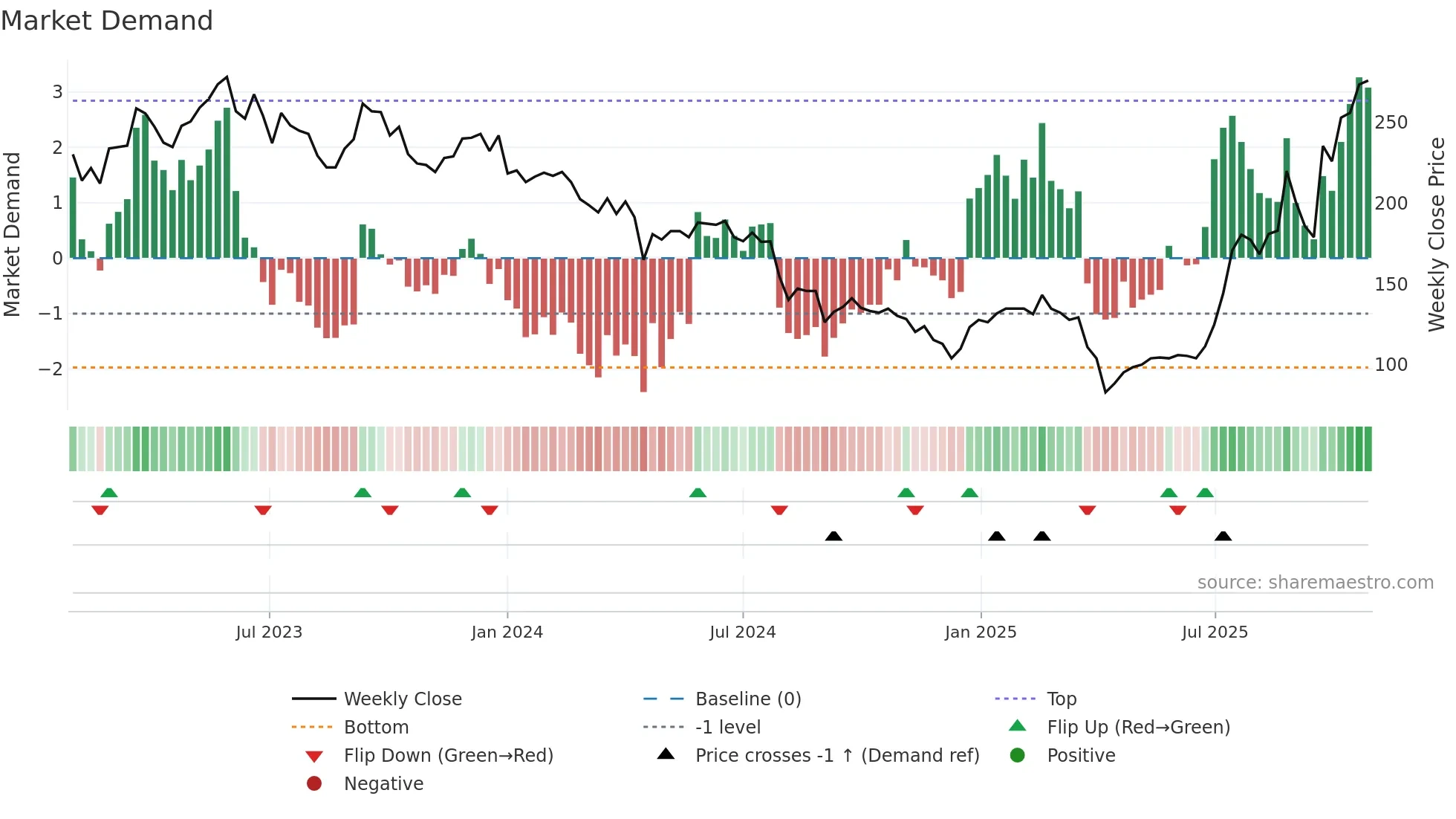 8046 weekly Market Demand chart