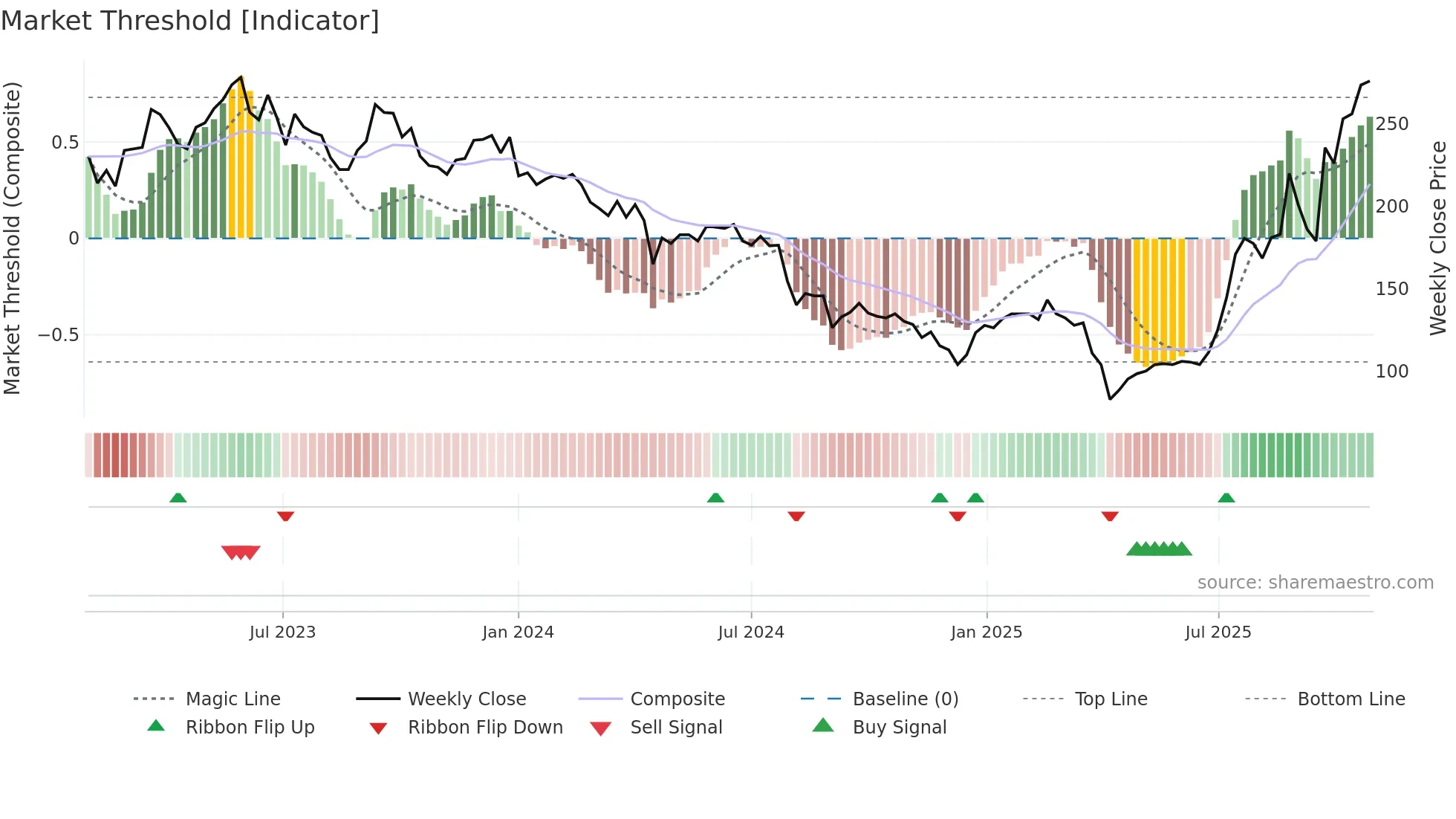 8046 weekly Market Threshold chart