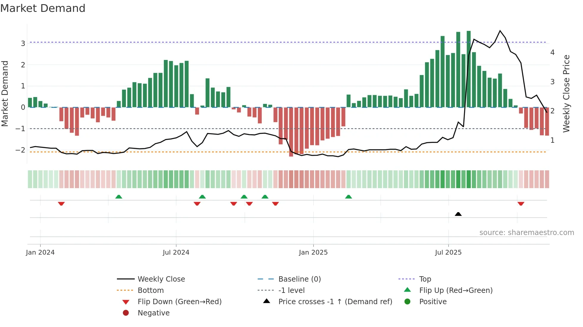 2271 weekly Market Demand chart