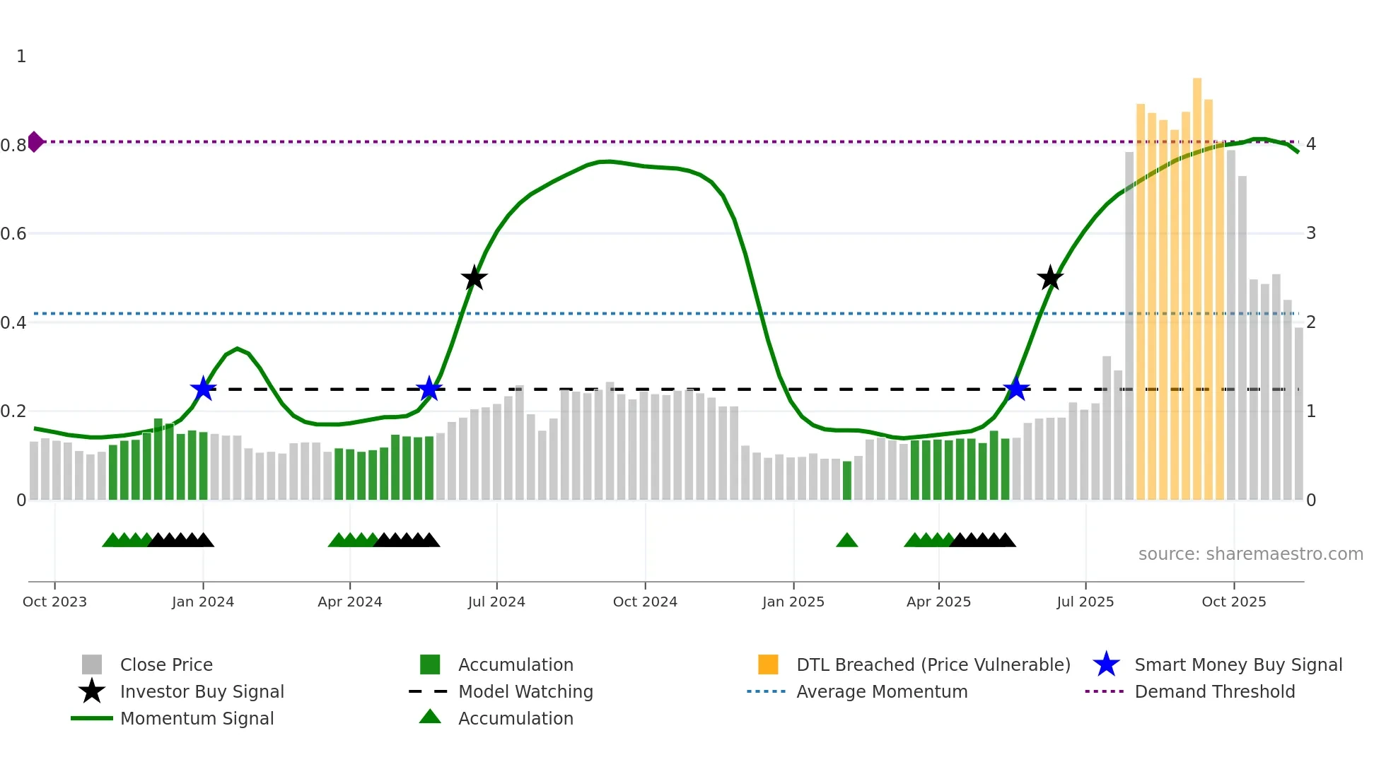 2271 weekly Smart Money chart