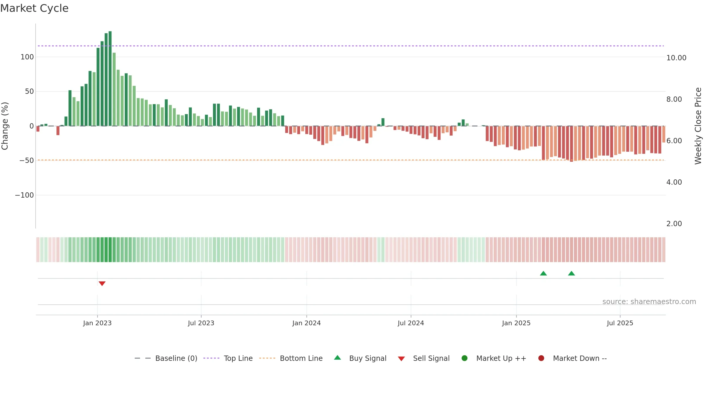 0839 weekly Market Cycle chart, closing 2025-09-15.