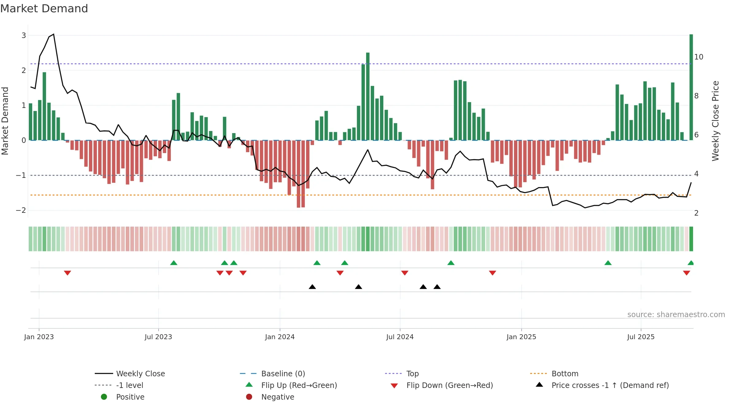 0839 weekly Market Demand chart, closing 2025-09-15.