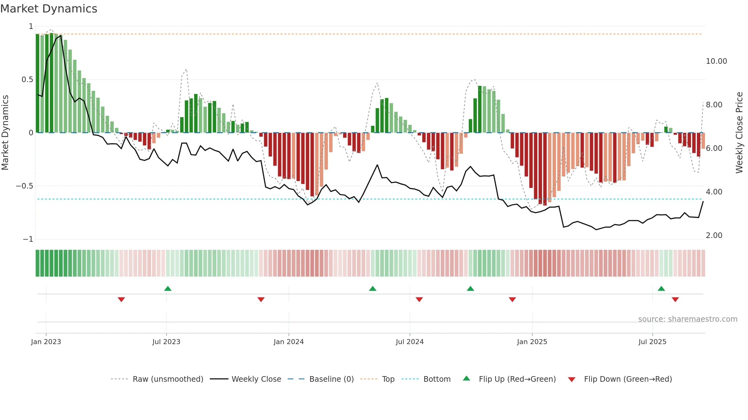 0839 weekly Market Dynamics chart, closing 2025-09-15.