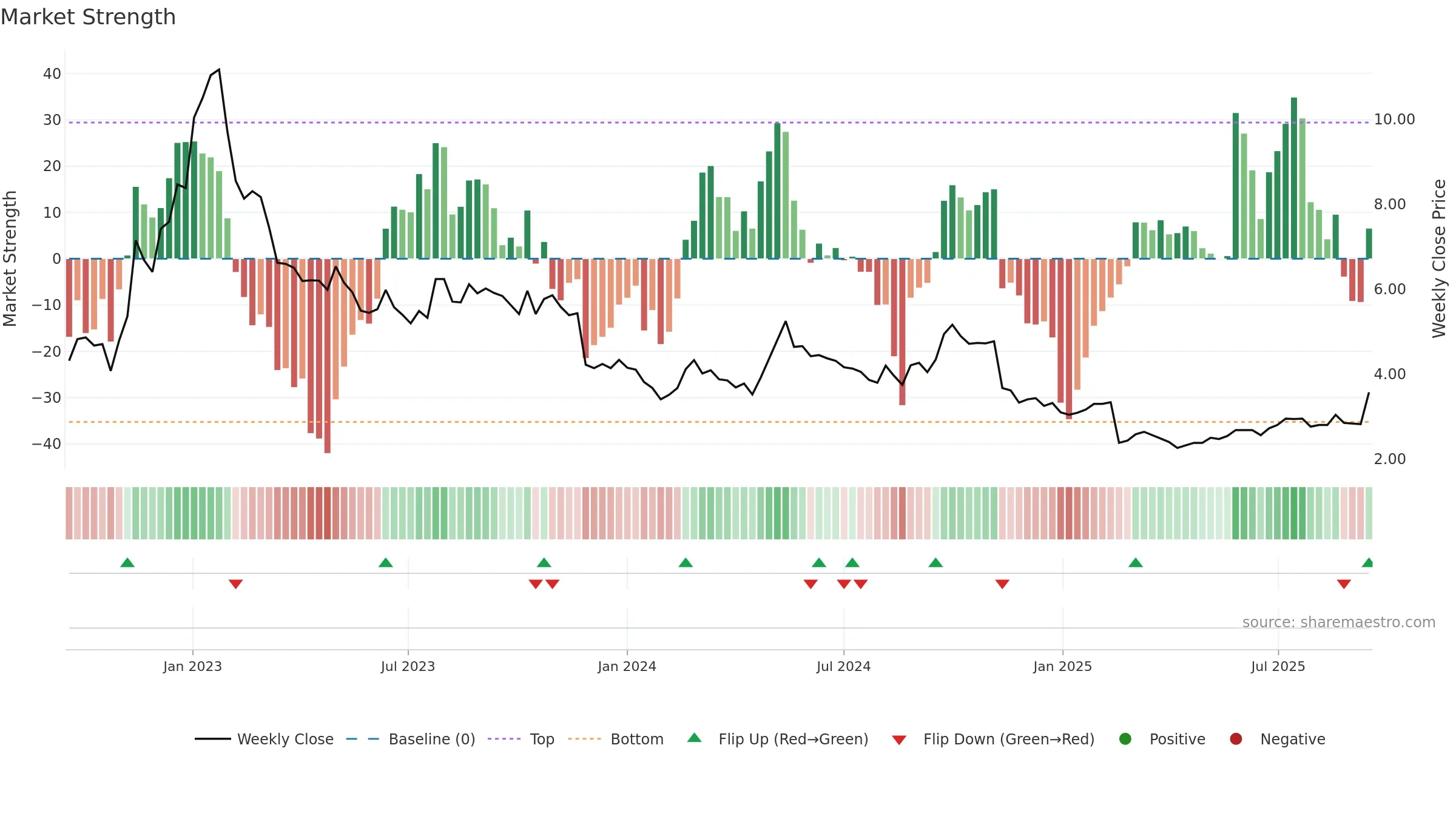 0839 weekly Market Strength chart, closing 2025-09-15.