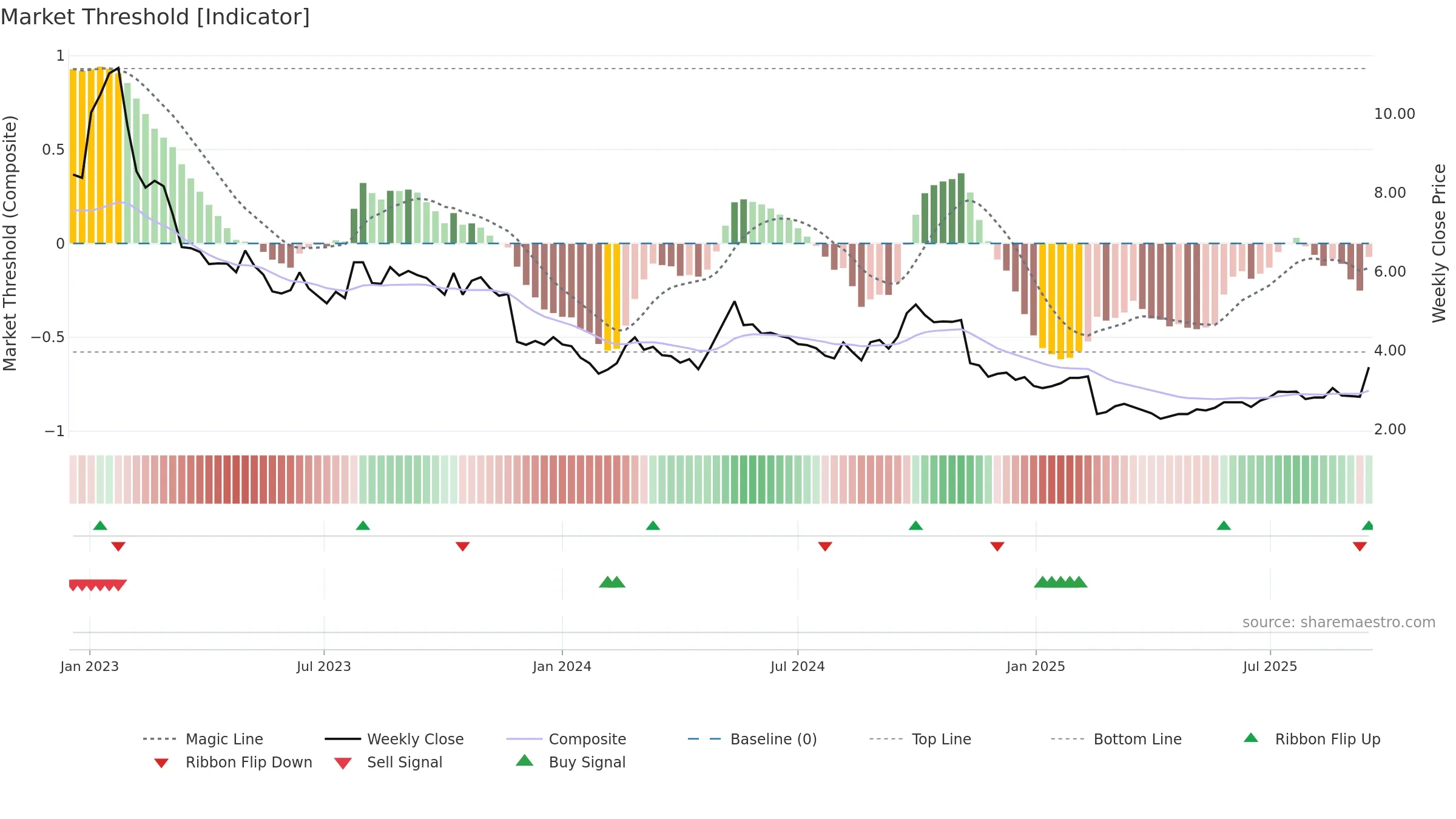 0839 weekly Market Threshold chart, closing 2025-09-15.