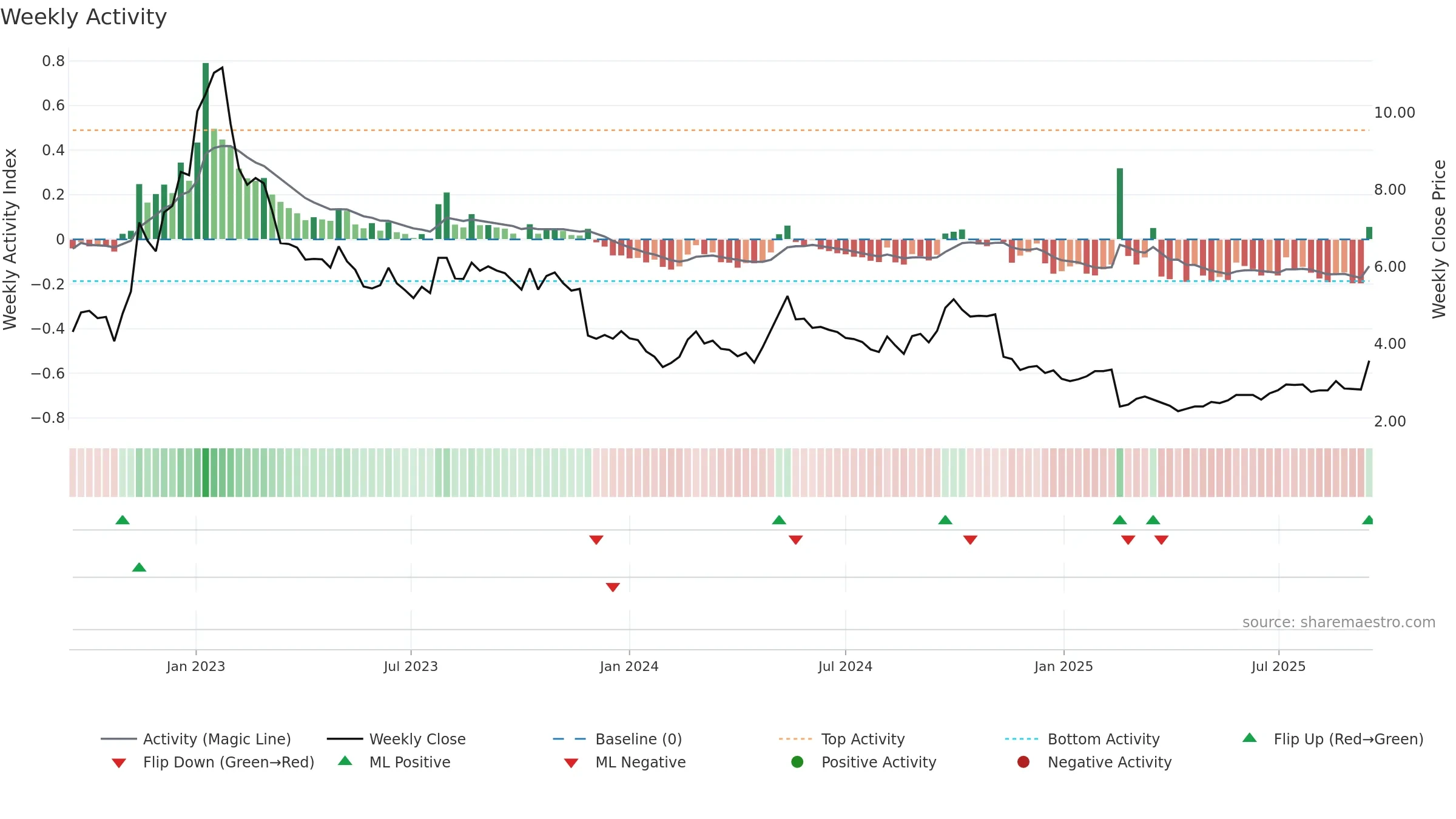 0839 weekly Activity chart, closing 2025-09-15.