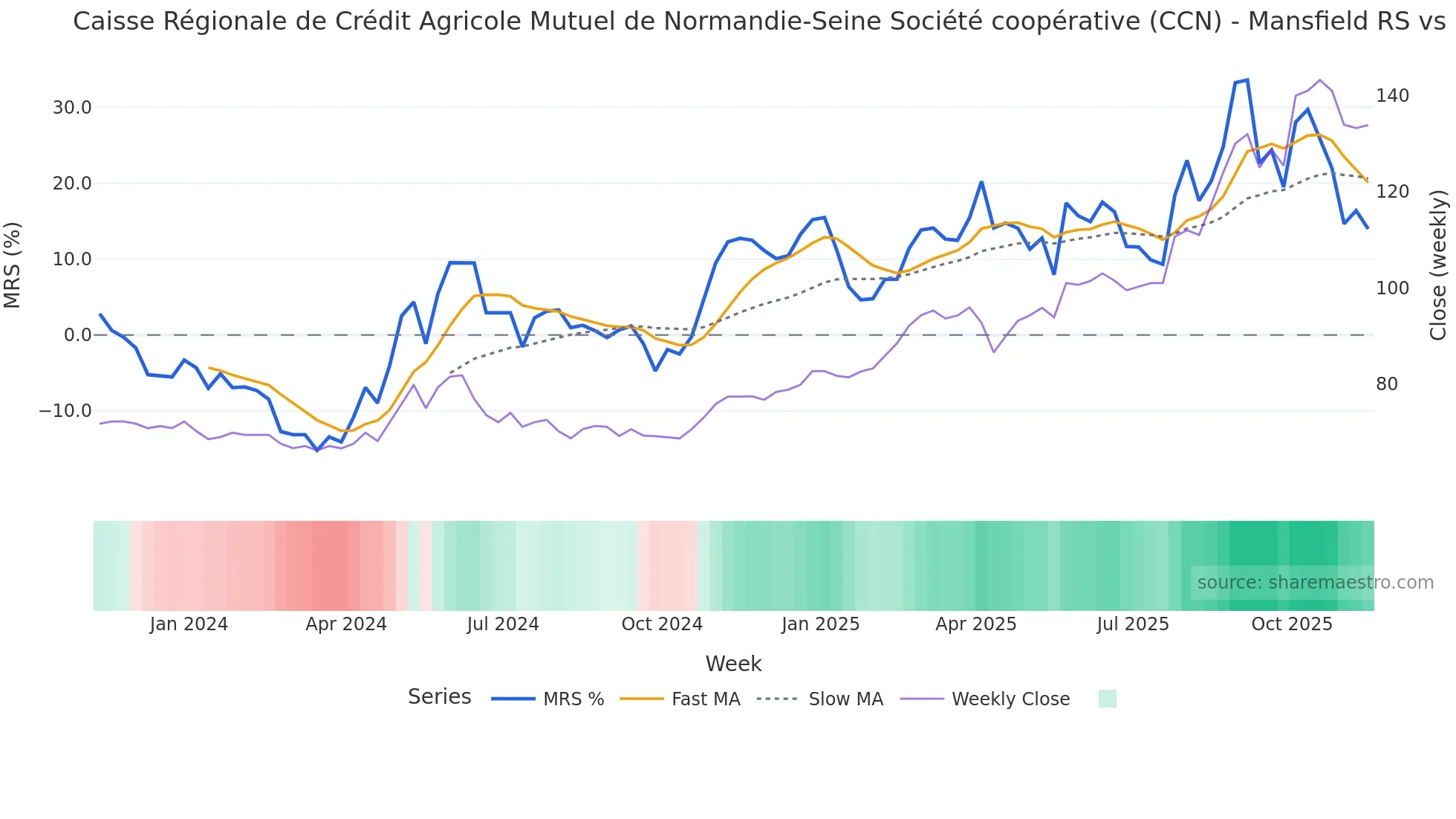 CCN Mansfield Relative Strength chart