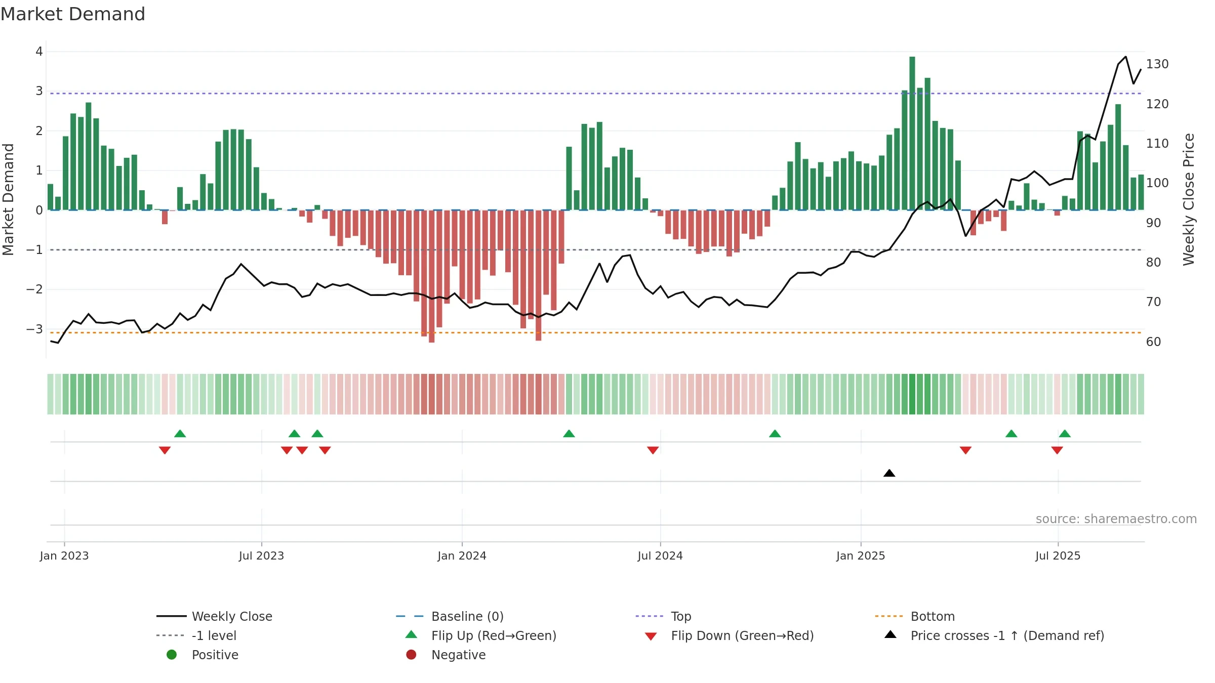 CCN weekly Market Demand chart, closing 2025-09-15.