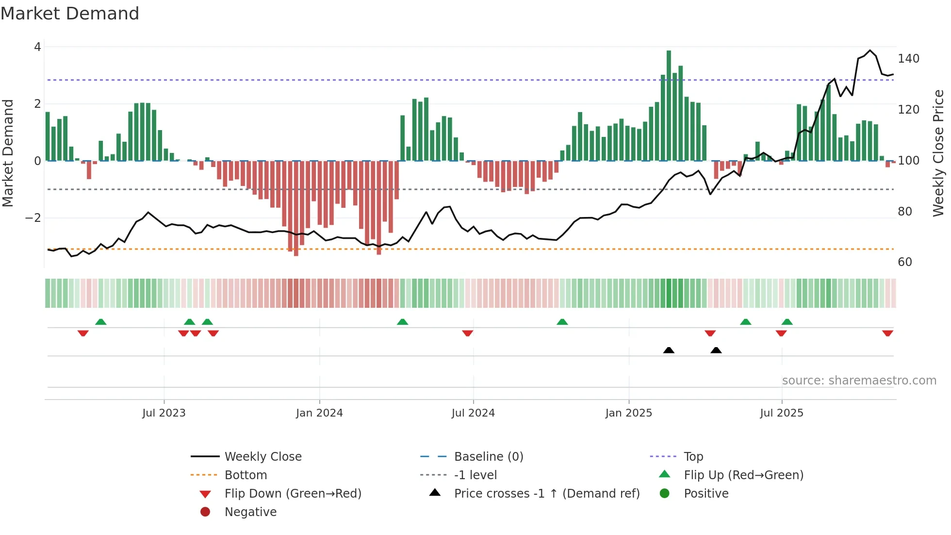 CCN weekly Market Demand chart
