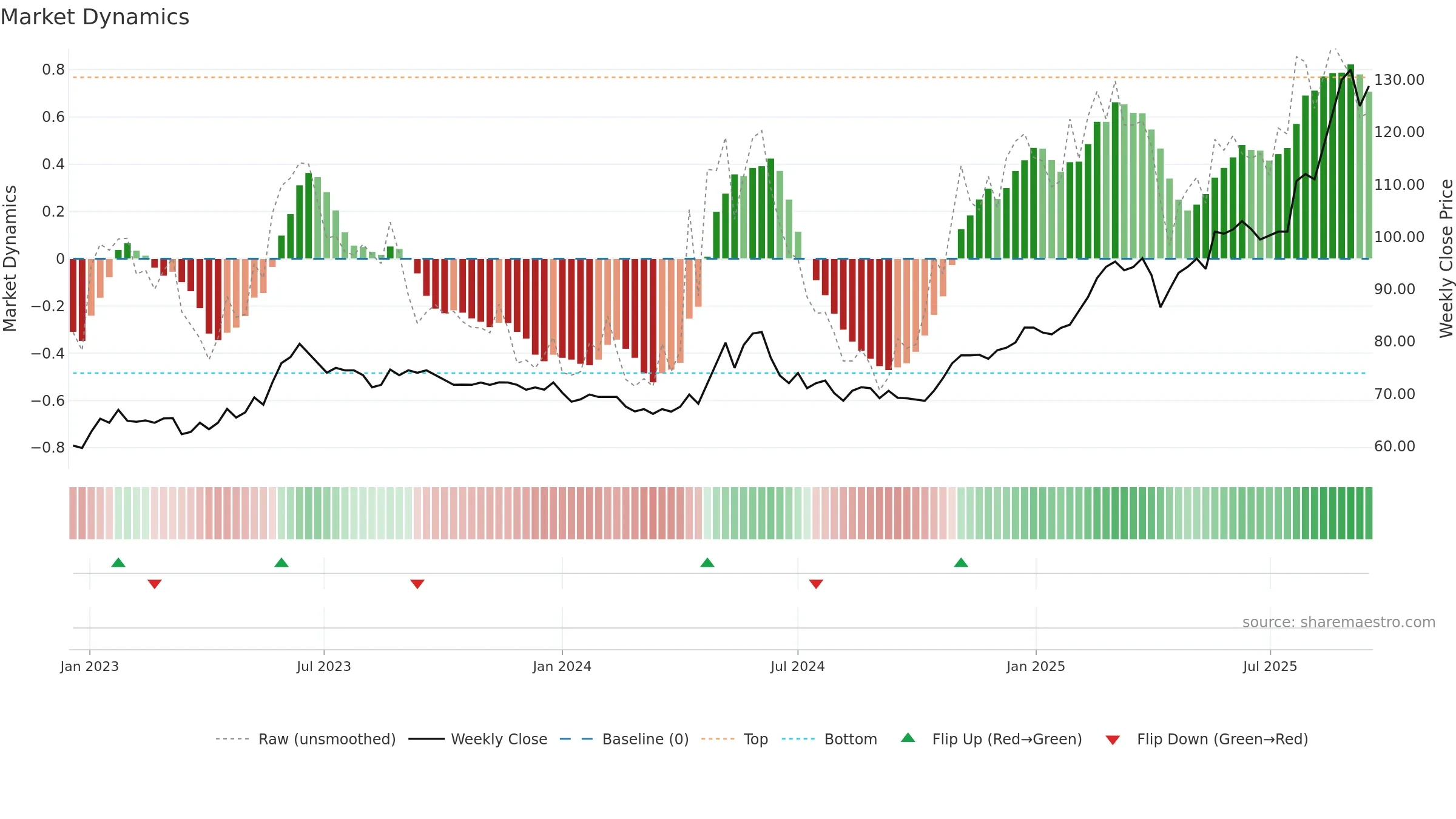 CCN weekly Market Dynamics chart, closing 2025-09-15.