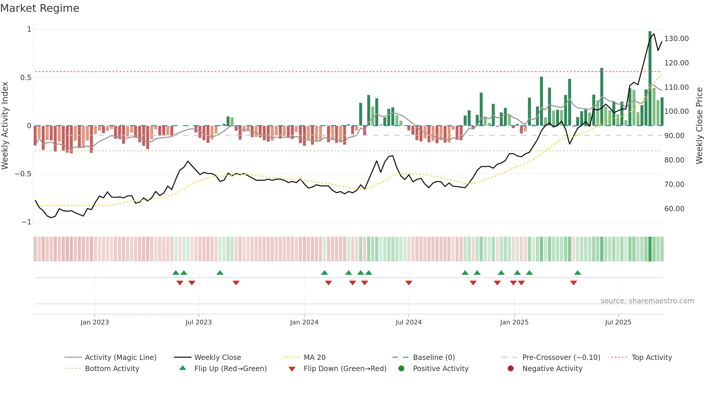CCN weekly Market Snapshot chart, closing 2025-09-15.