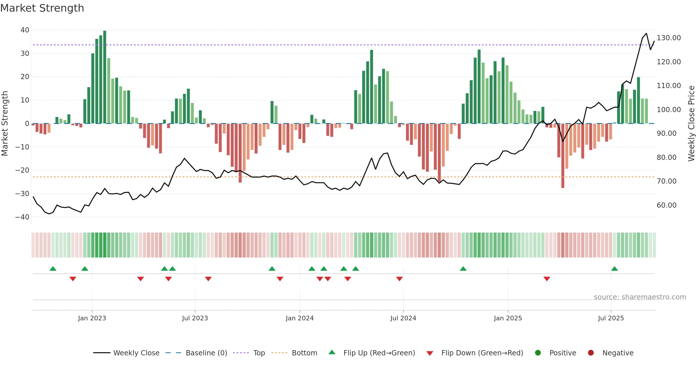 CCN weekly Market Strength chart, closing 2025-09-15.