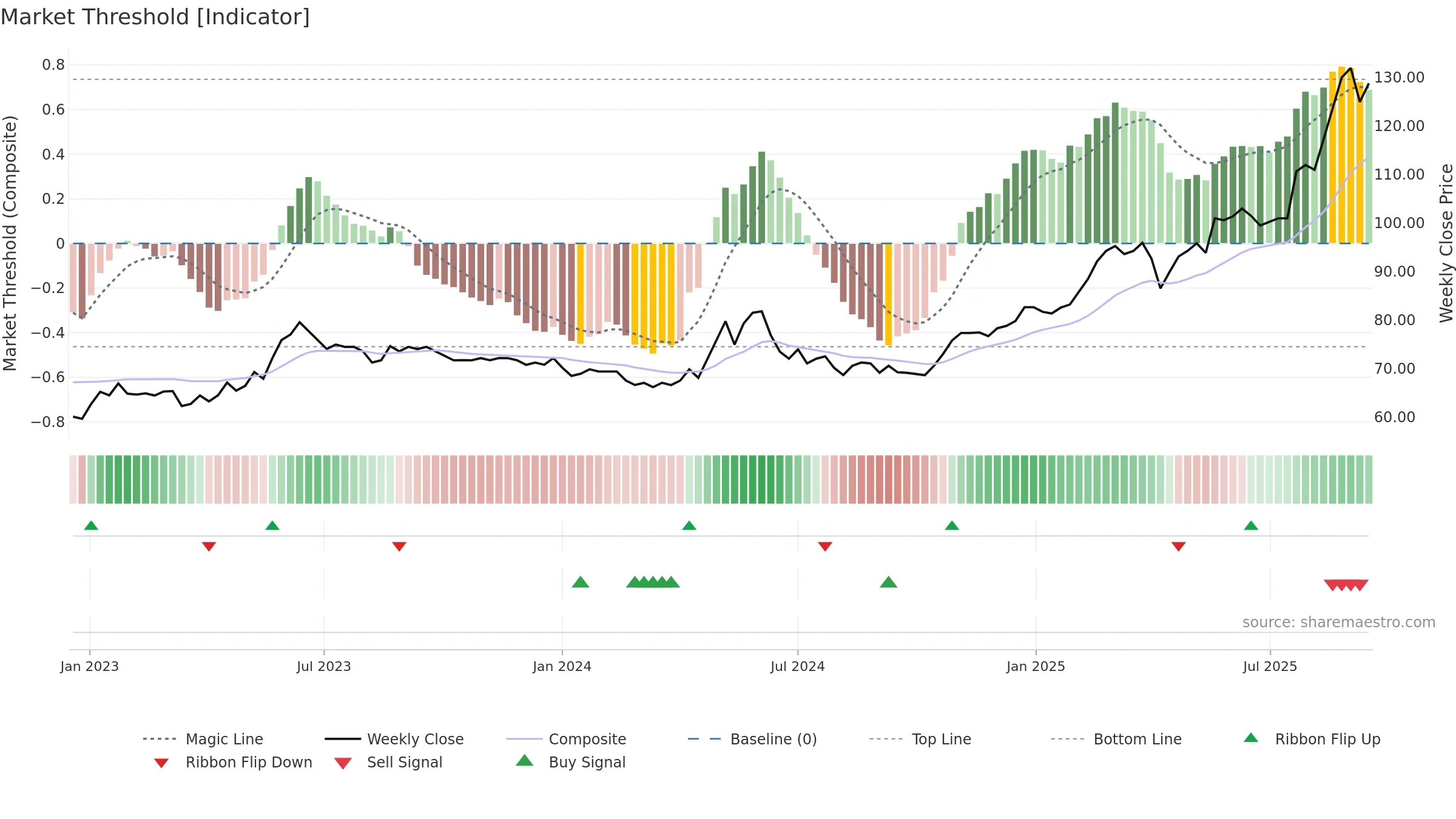 CCN weekly Market Threshold chart, closing 2025-09-15.