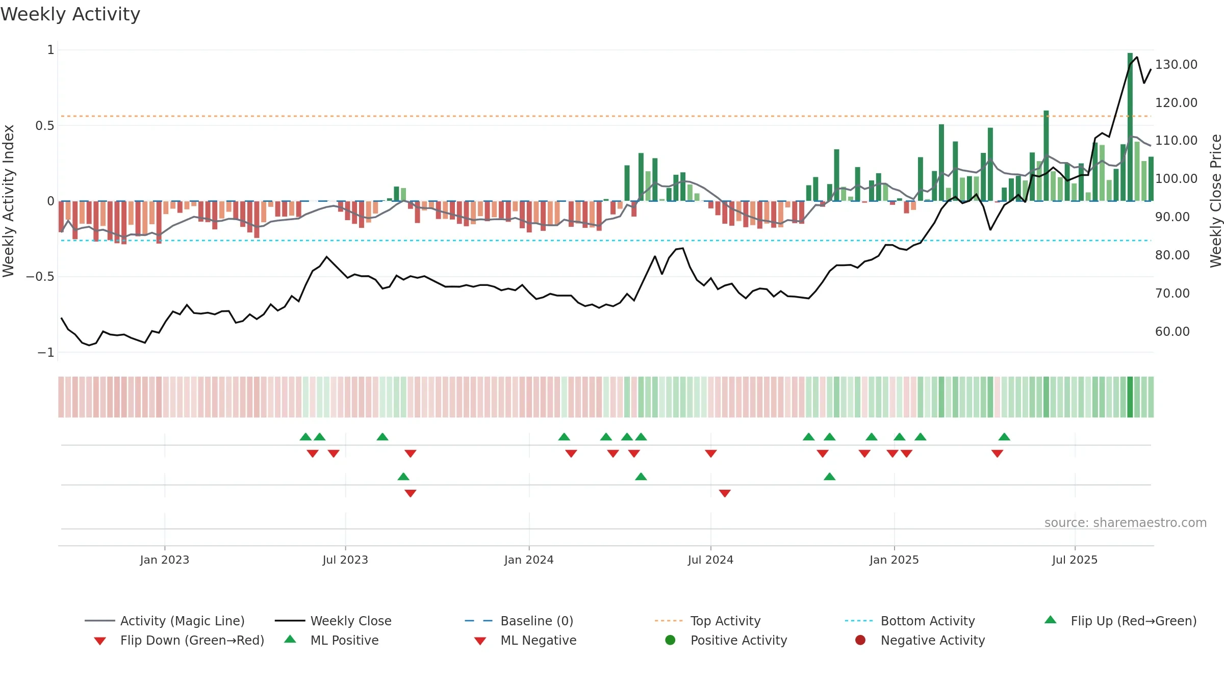 CCN weekly Activity chart, closing 2025-09-15.