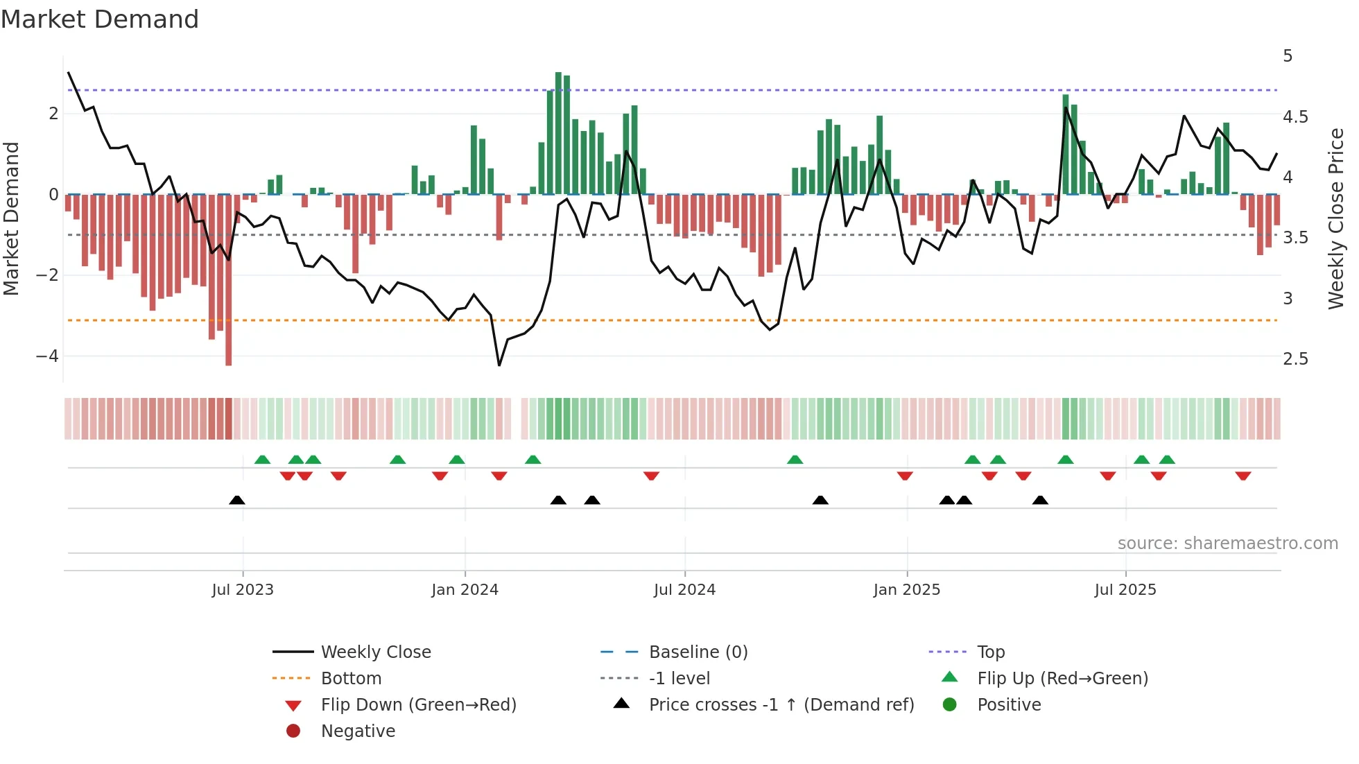 000420 weekly Market Demand chart
