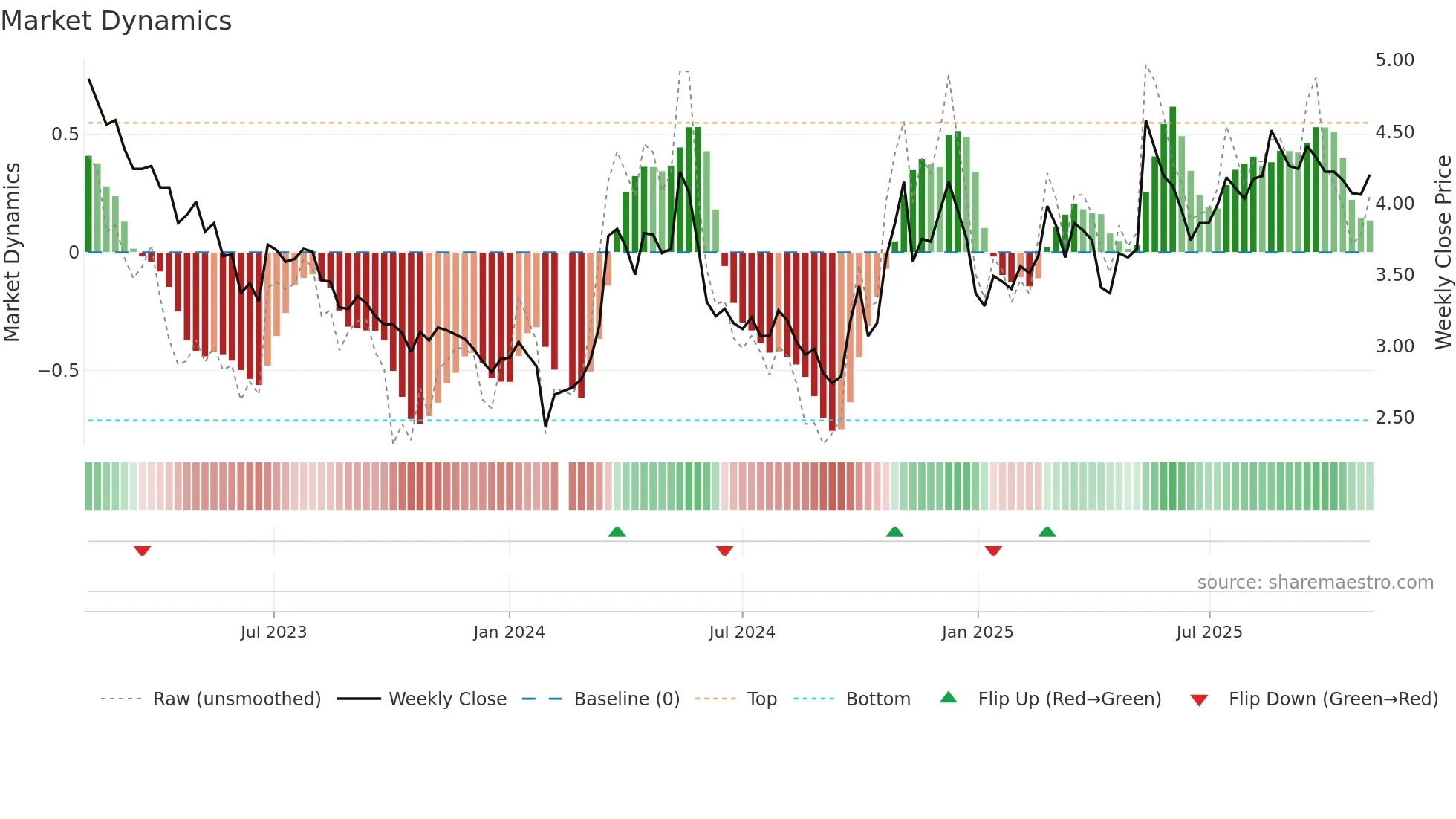 000420 weekly Market Dynamics chart