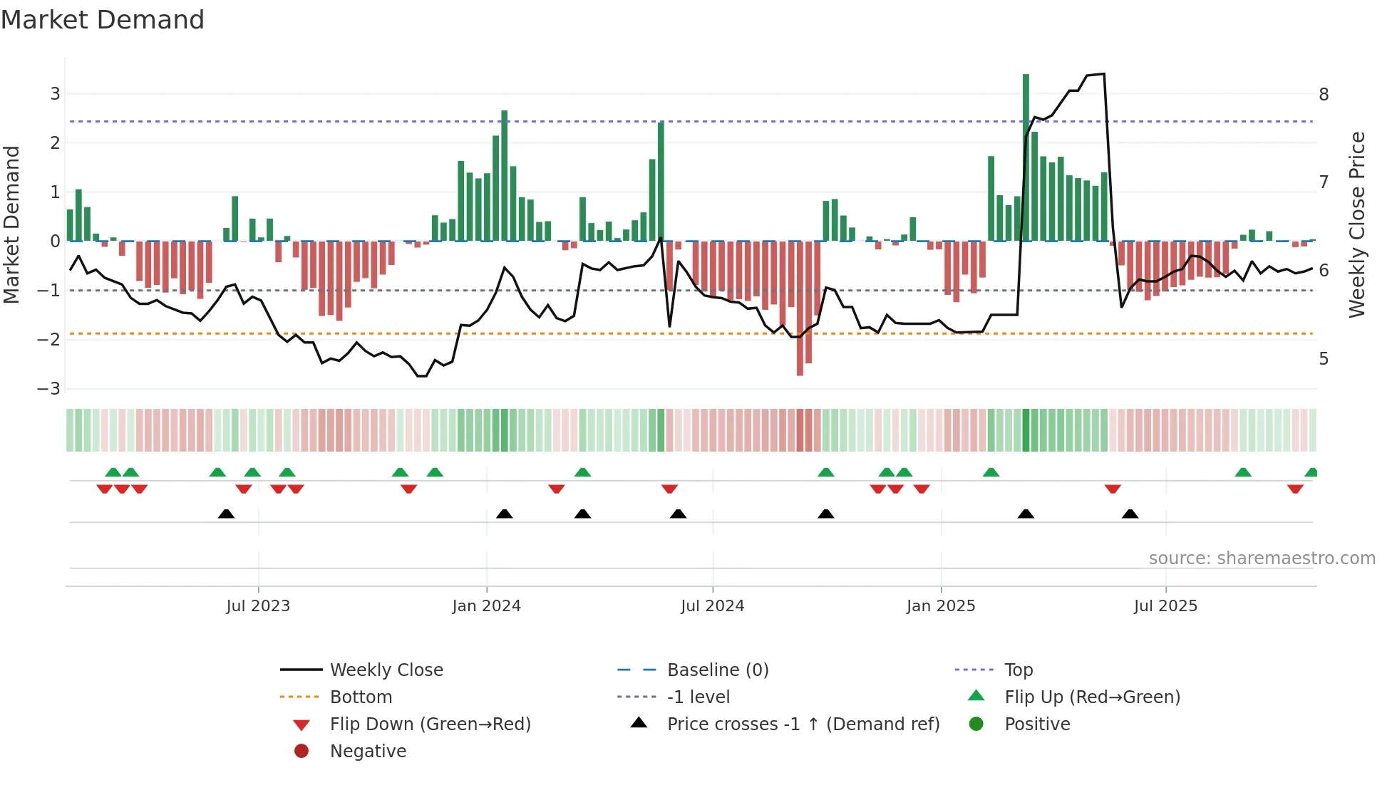 0878 weekly Market Demand chart