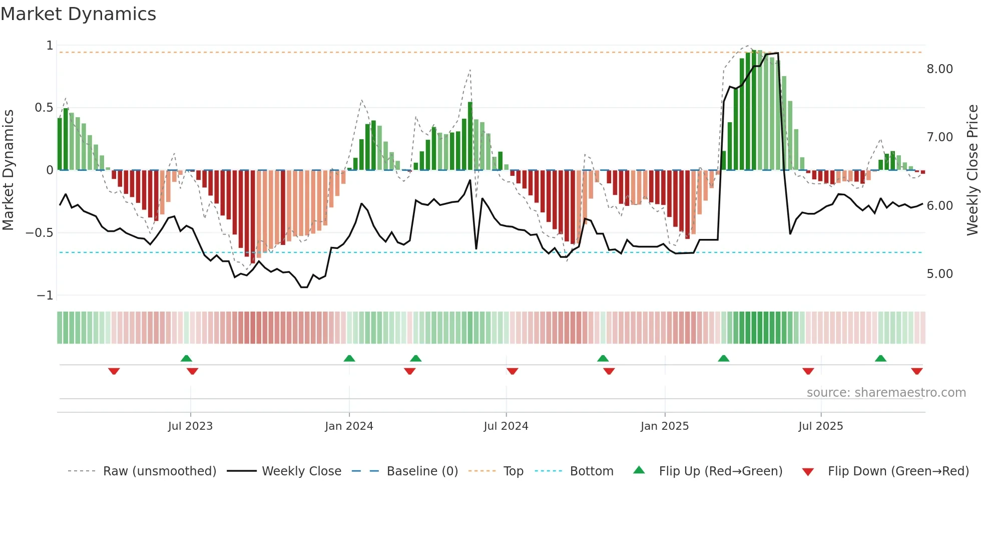 0878 weekly Market Dynamics chart