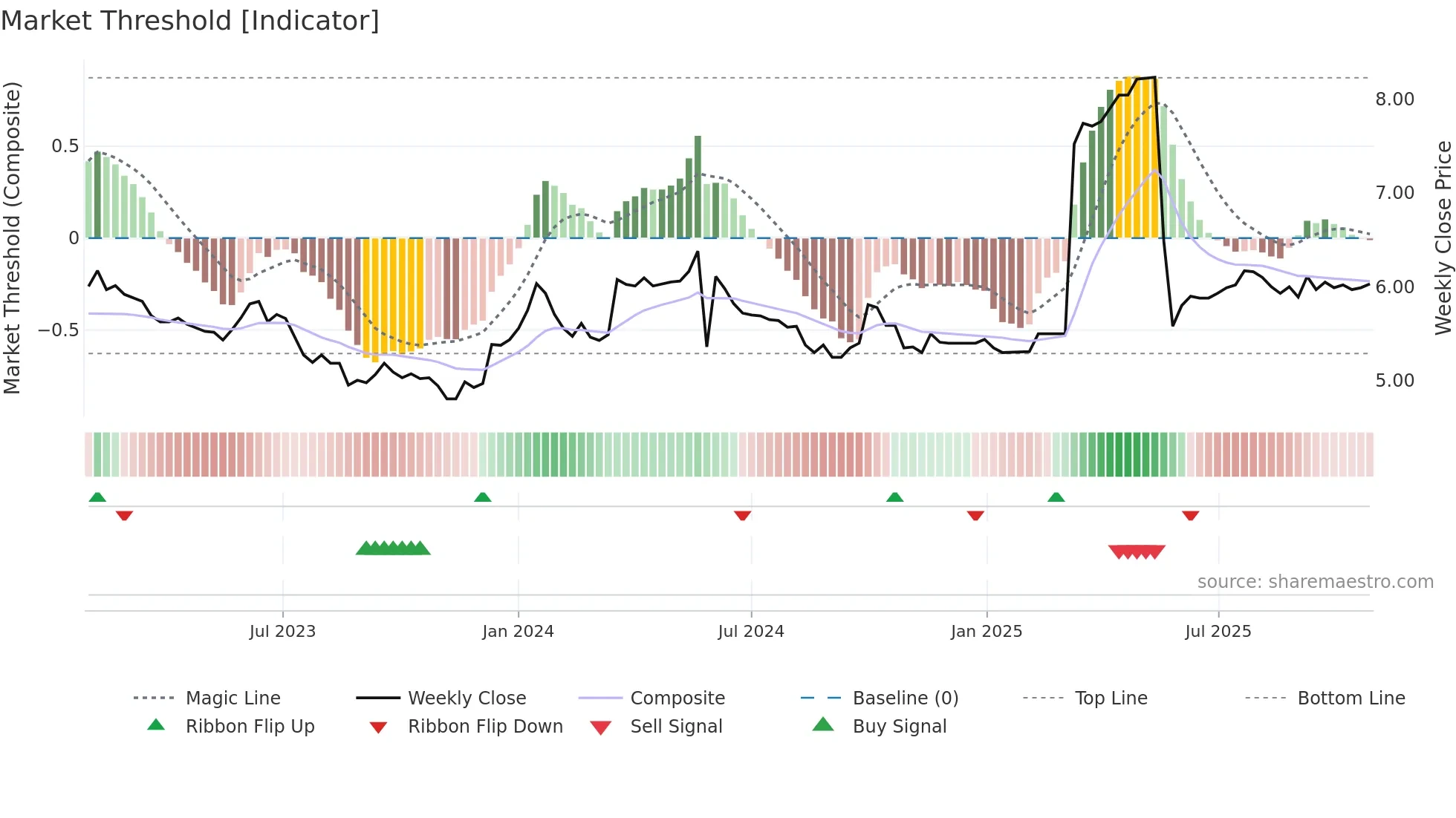 0878 weekly Market Threshold chart