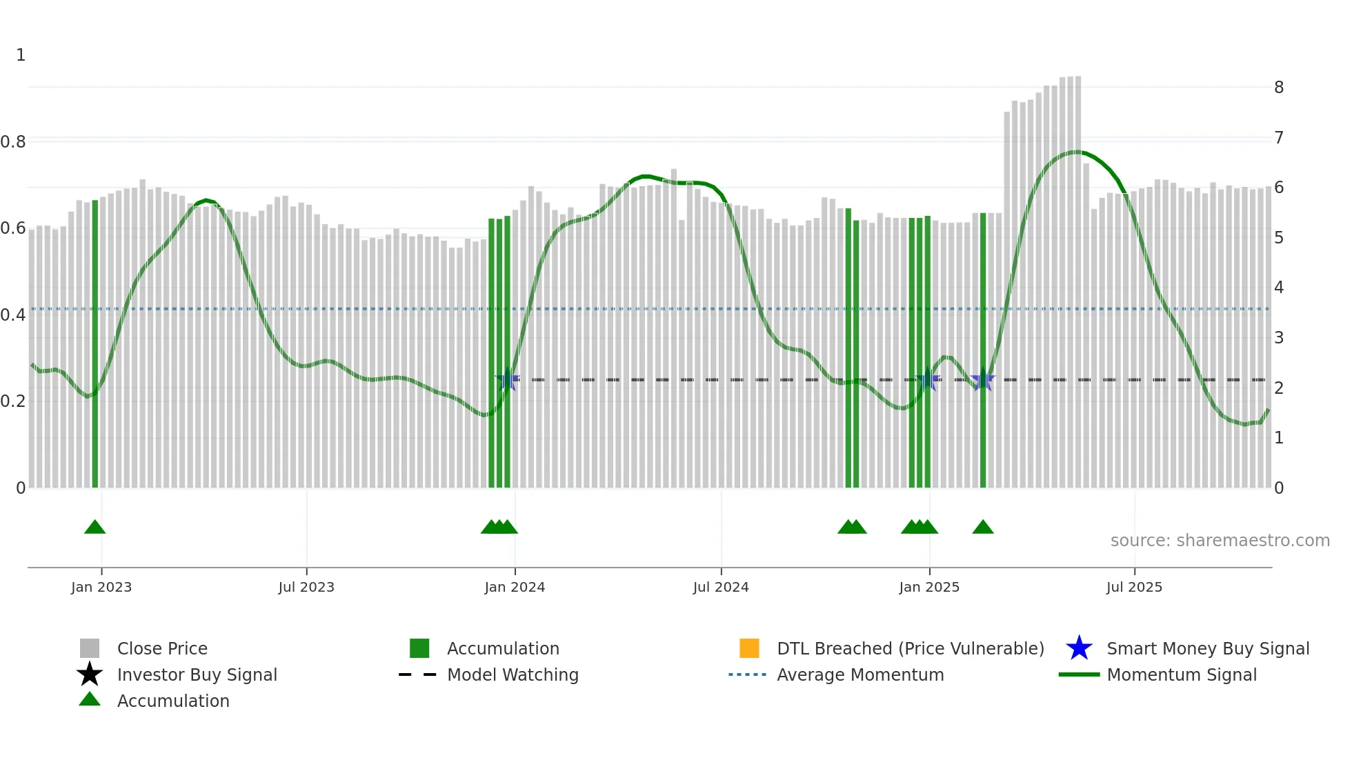 0878 weekly Smart Money chart